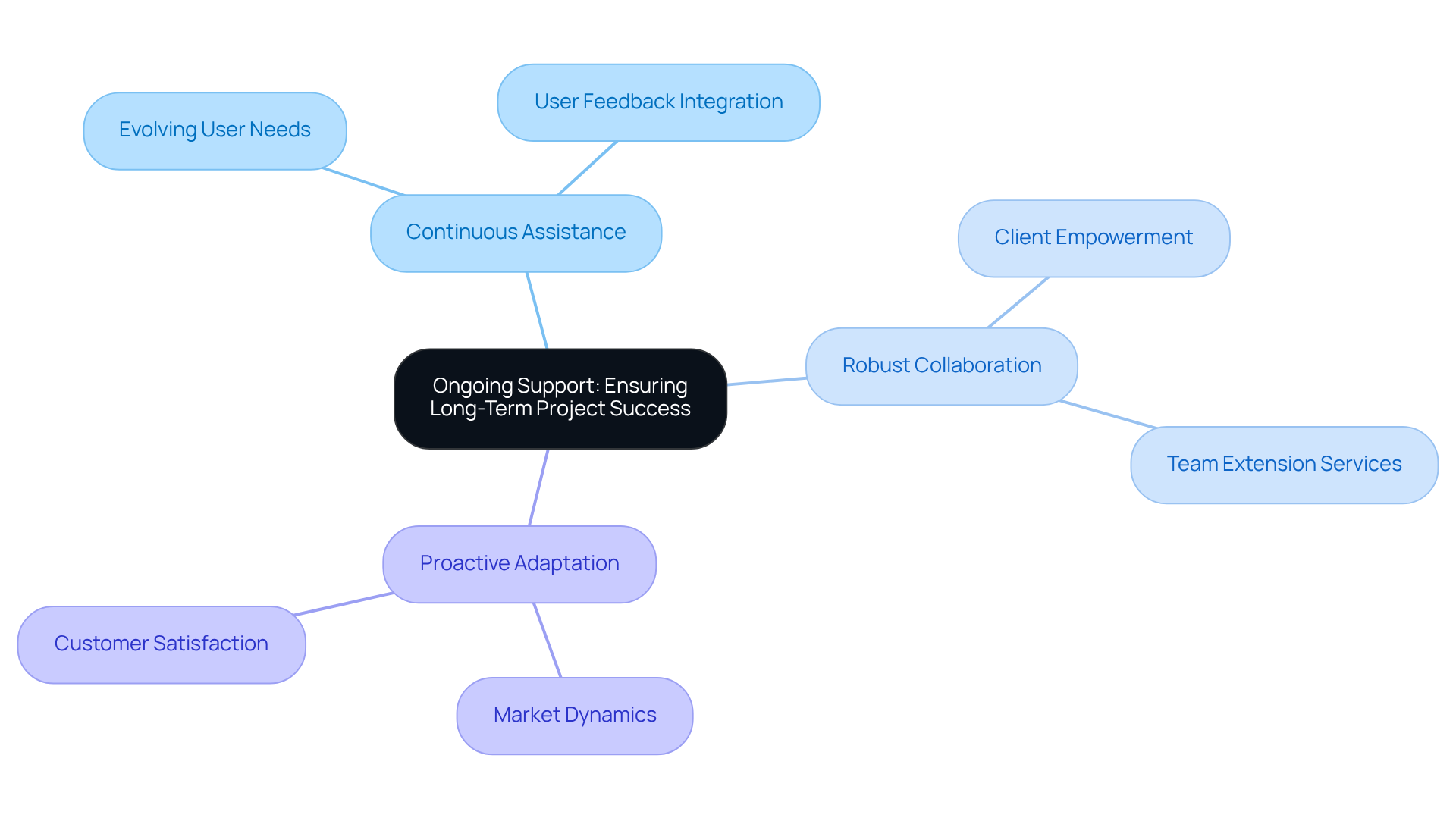This mindmap shows how ongoing support from a consultancy can lead to project success. Each branch represents a key area of focus, highlighting the various ways support can adapt to client needs and market changes.