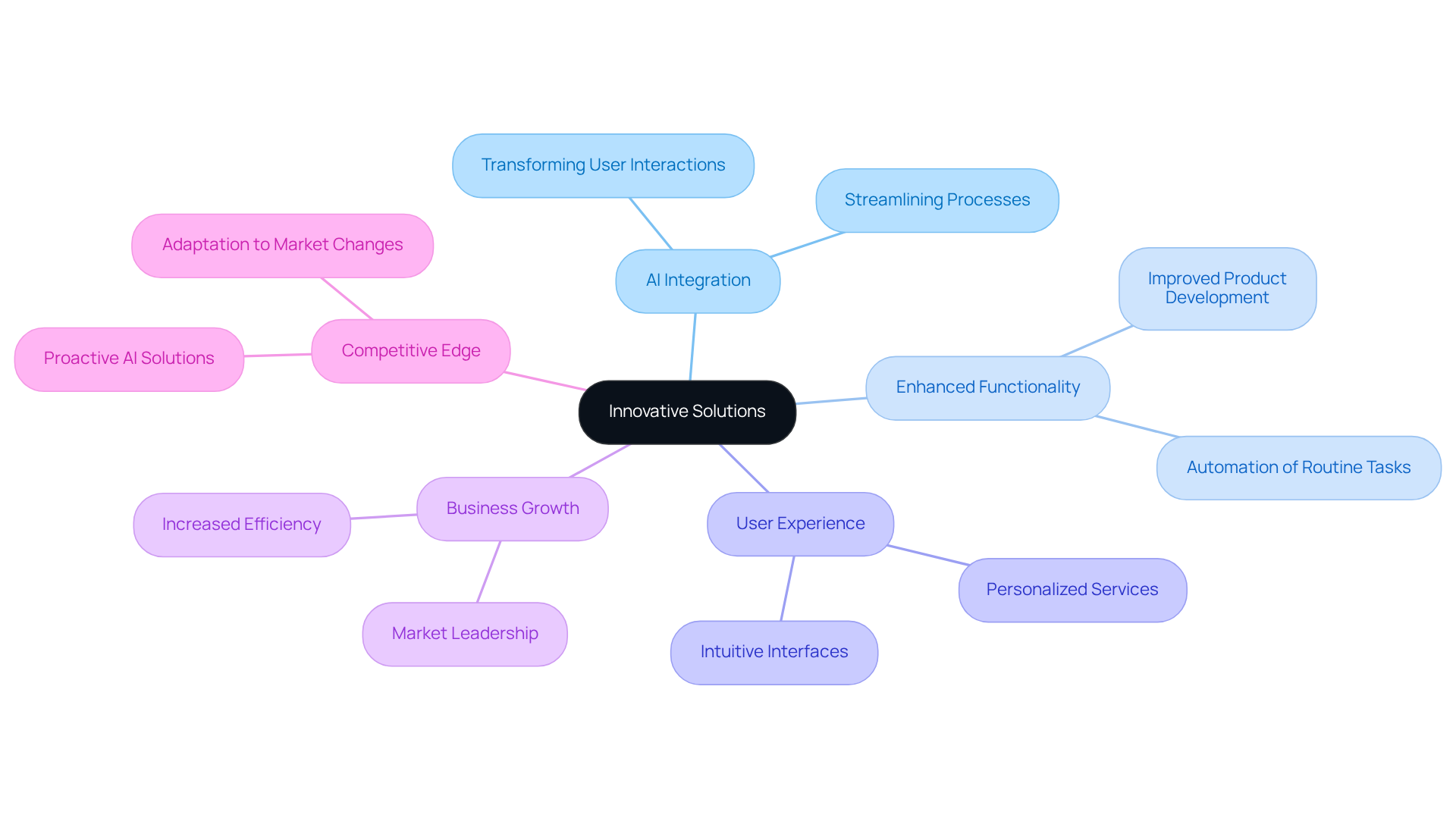 The central node represents the main focus on innovation, while the branches show different aspects of how AI and emerging technologies contribute to business success.