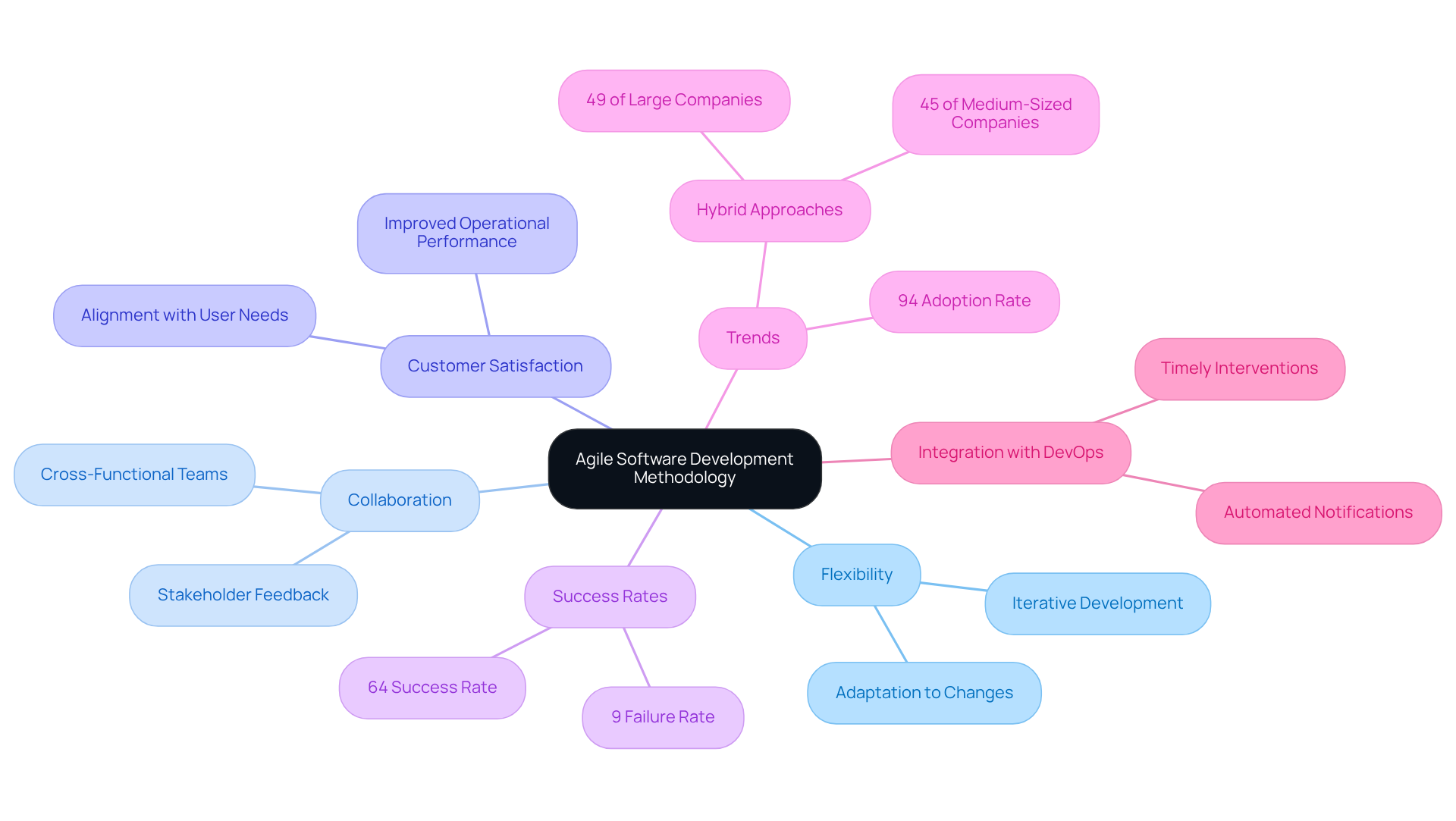 The center represents the agile methodology. Each branch illustrates its key features, trends, and impacts. The more detailed points under each branch provide deeper insights, helping you see how all these elements connect to enhance software development.
