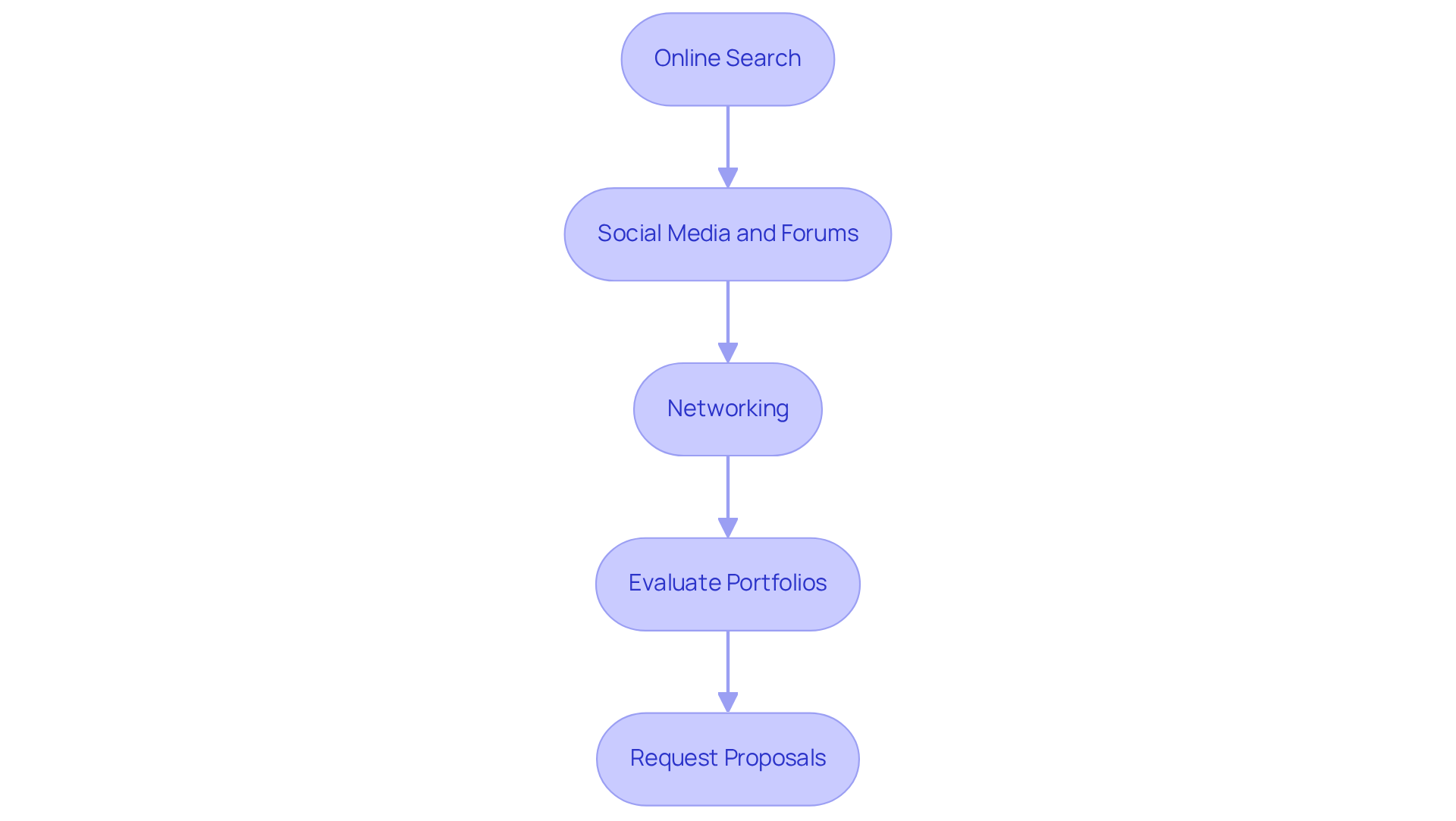 Each step outlines an action to take when researching potential developers. Follow the arrows to see how each action leads to the next, helping you make informed decisions in your search.