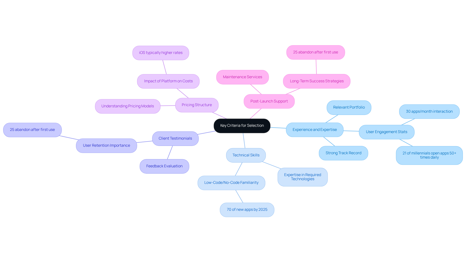 The center represents the overall selection criteria, with branches detailing each specific area to consider. Each branch can be expanded to reveal important information and statistics related to that criterion.