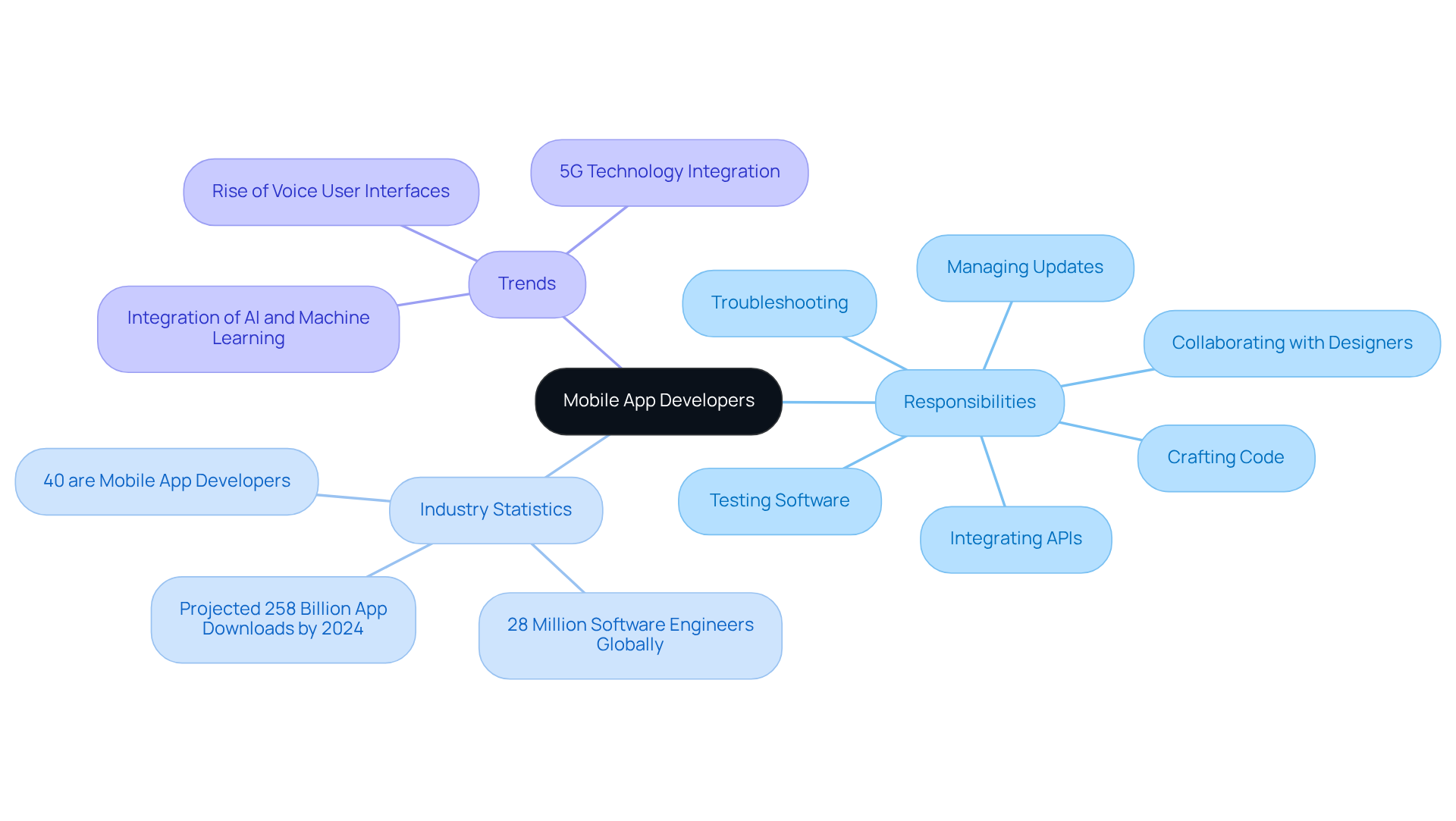 The central node represents mobile app developers, and the branches show their key responsibilities, industry insights, and trends. Each branch provides a deeper look into what mobile app developers do and the context of their work in the industry.