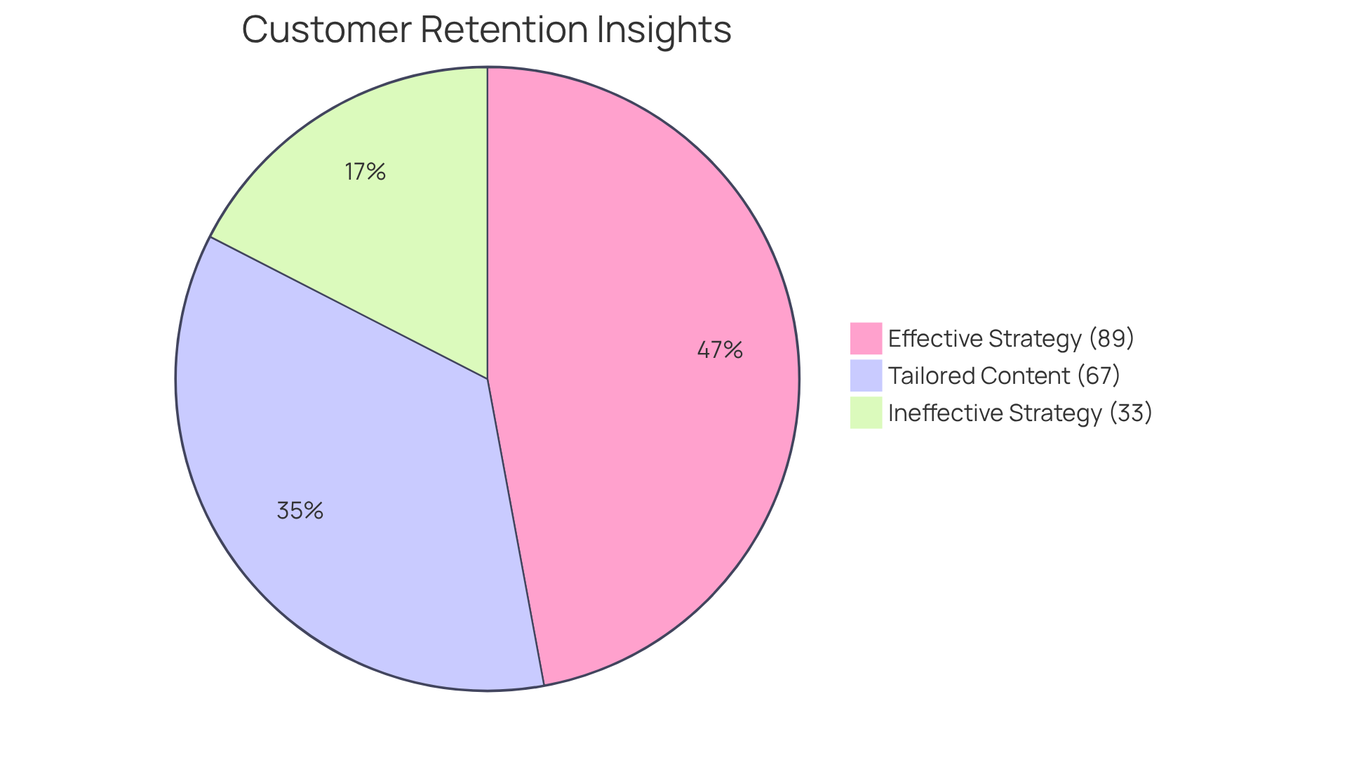 This chart shows how well businesses retain customers based on their engagement strategies. The larger blue segment means most companies with strong strategies keep their customers, while the smaller red segment shows those with weaker strategies have much lower retention. The green segment highlights how many consumers want personalized experiences from brands.