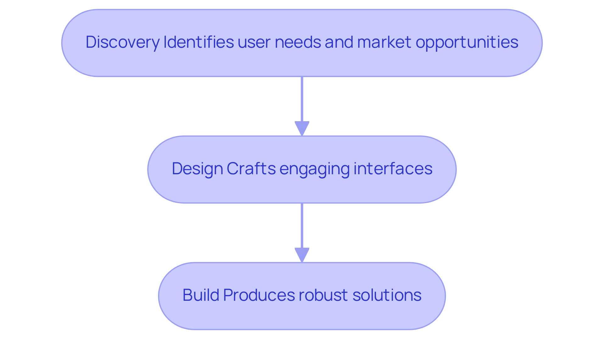 Each box represents a crucial phase in our consultancy process. Follow the arrows to see how we move from understanding user needs to delivering robust software solutions.