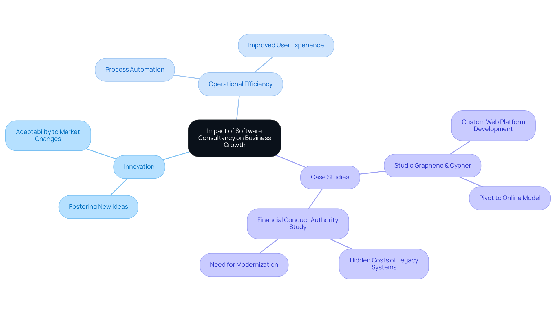The central node represents the overall impact of software consultancy, while the branches show key areas such as innovation and efficiency. Sub-branches provide specific examples and details, helping you see how everything connects in the context of modern enterprise growth.