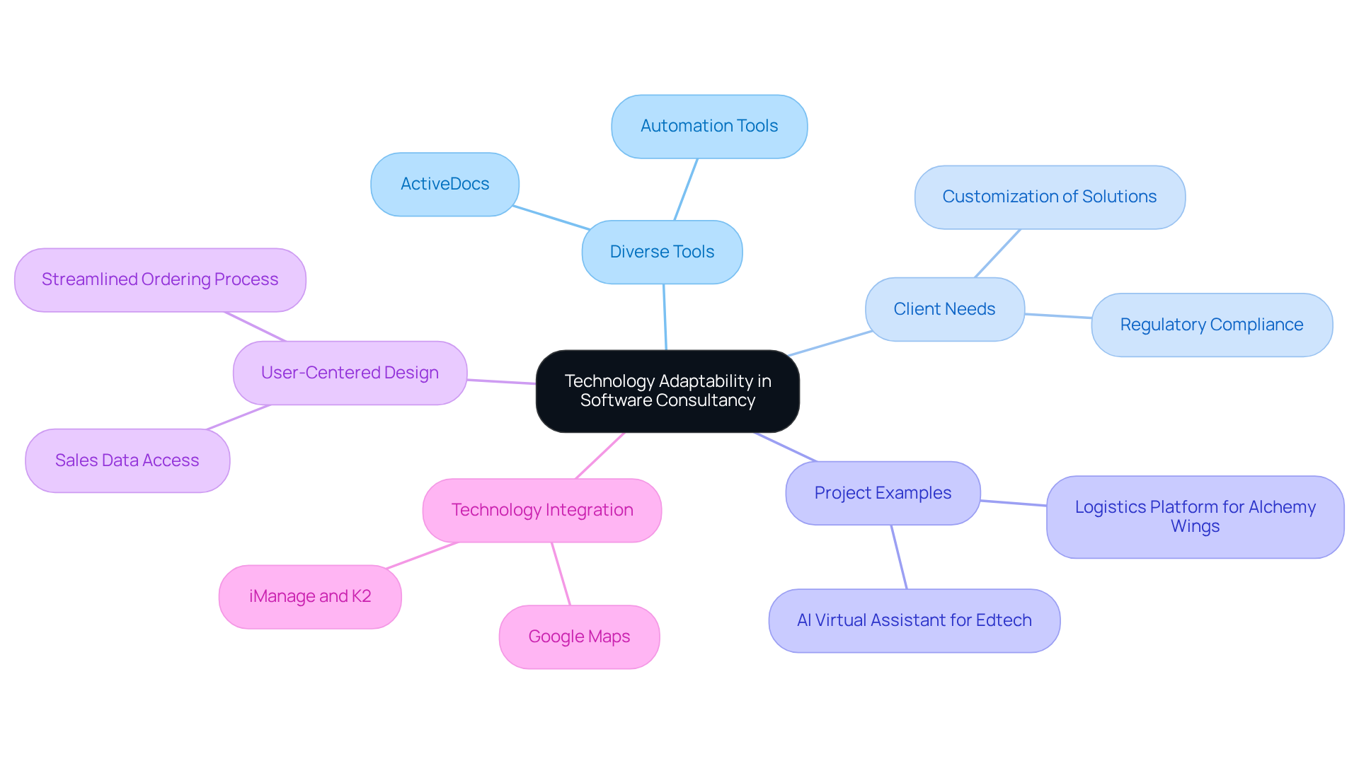 The central idea represents how software consultancy adapts to diverse technologies. Each branch shows different aspects or examples of this adaptability. Follow the lines to explore how each part connects back to the main theme.
