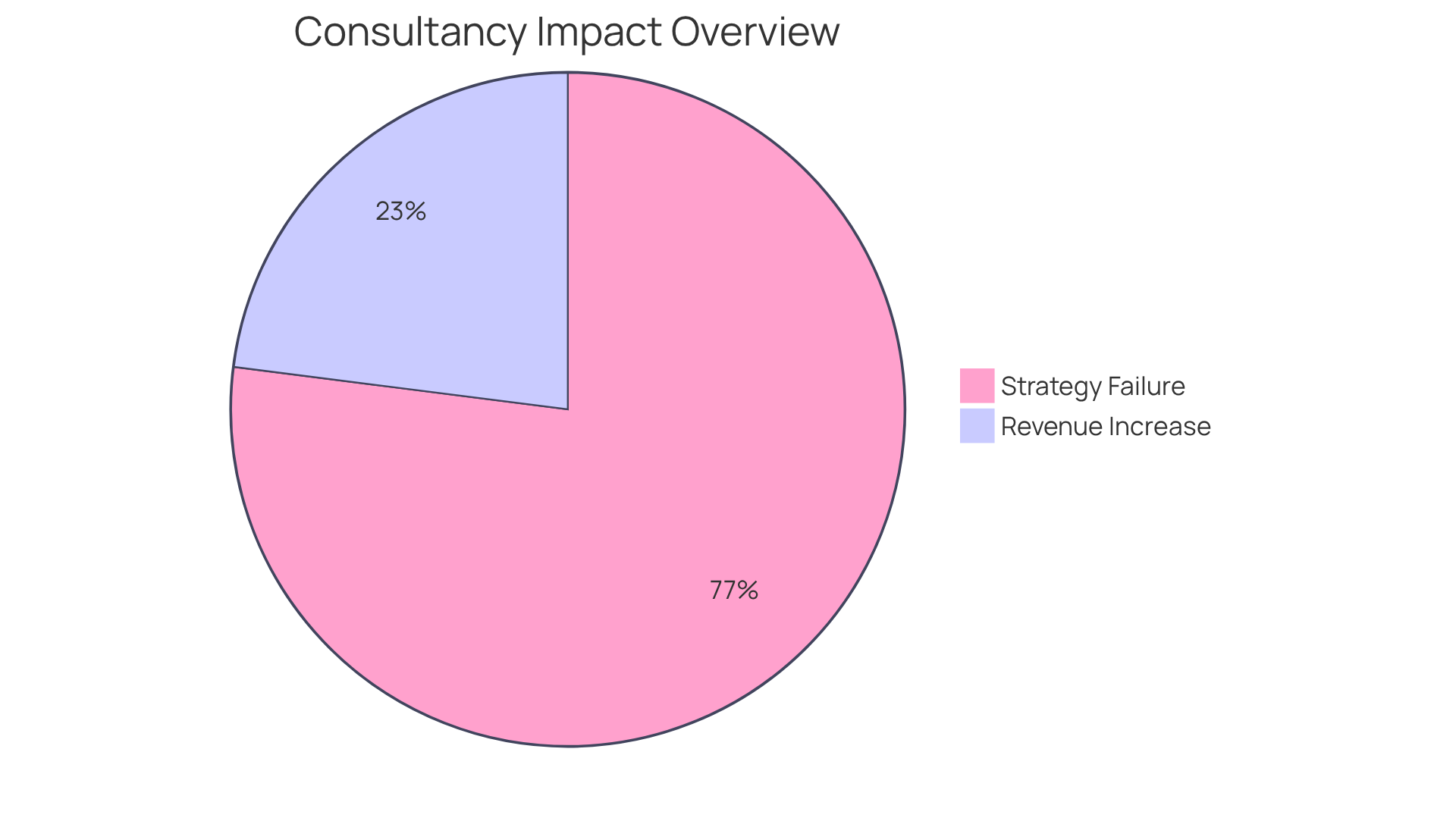 The green slice indicates the percentage of revenue increase attributed to expert consultancy, while the red slice shows the percentage of businesses that struggle to meet their digital goals. Together, these slices highlight the crucial role of skilled advisors in achieving success.