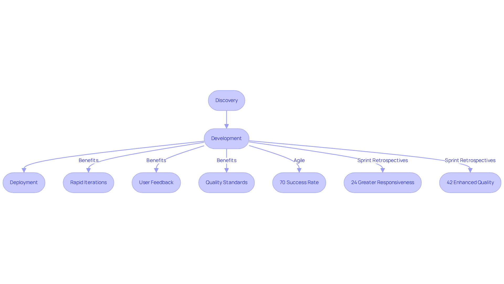This flowchart shows the steps in the development process, starting from discovery to deployment. Each box represents a key stage, while the arrows indicate the flow of the process. The statistics highlight the benefits of using agile methodologies over traditional methods.