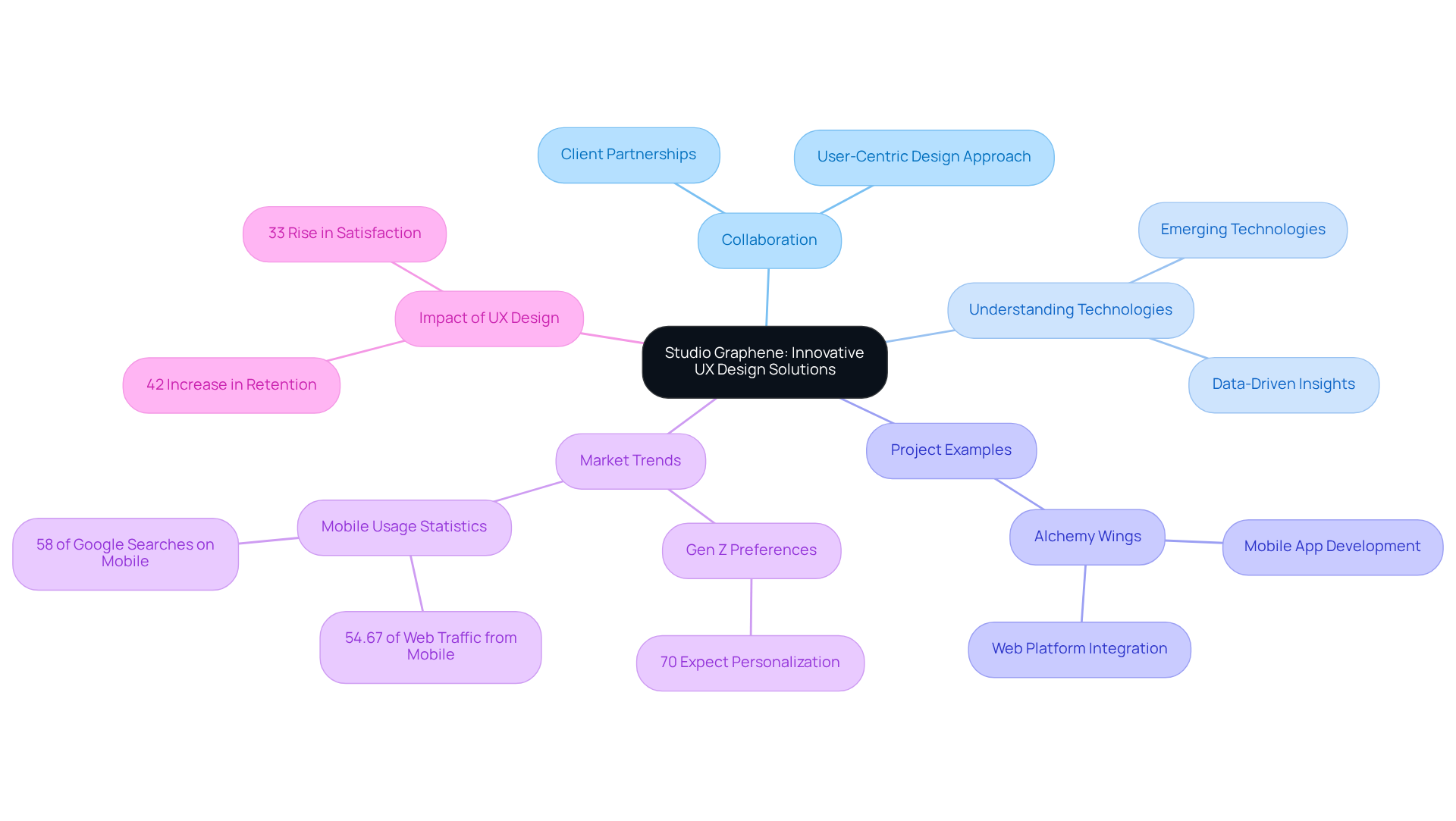 The center represents Studio Graphene's main focus, with branches showing their collaborative approach, use of technology, successful projects, and insights into market demands — follow the branches to explore each aspect!