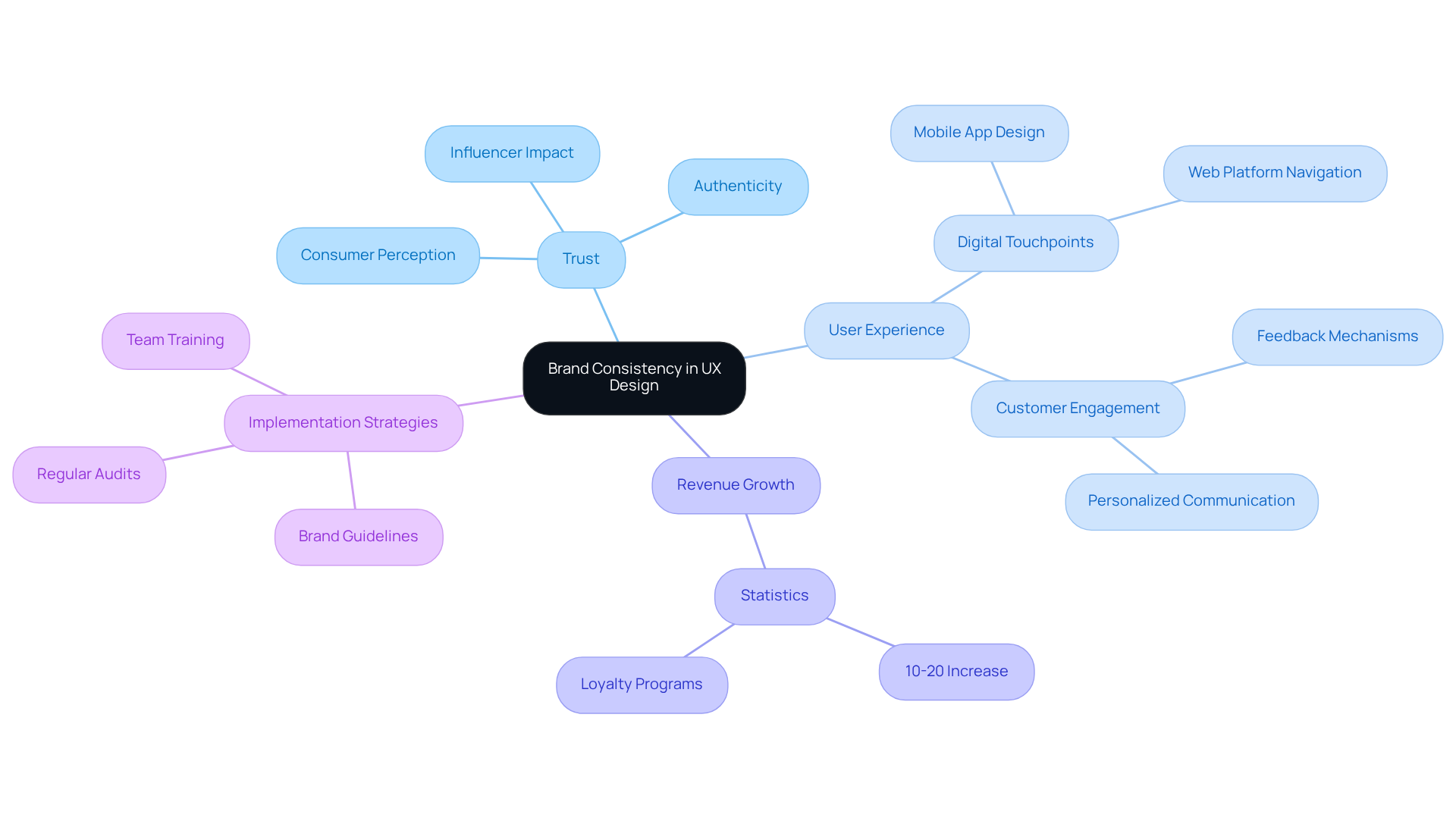 The central idea highlights the importance of brand consistency. Each branch explores a related concept: trust, user experience, revenue growth, and practical strategies for implementation. This helps you see how these elements connect to strengthen brand identity.