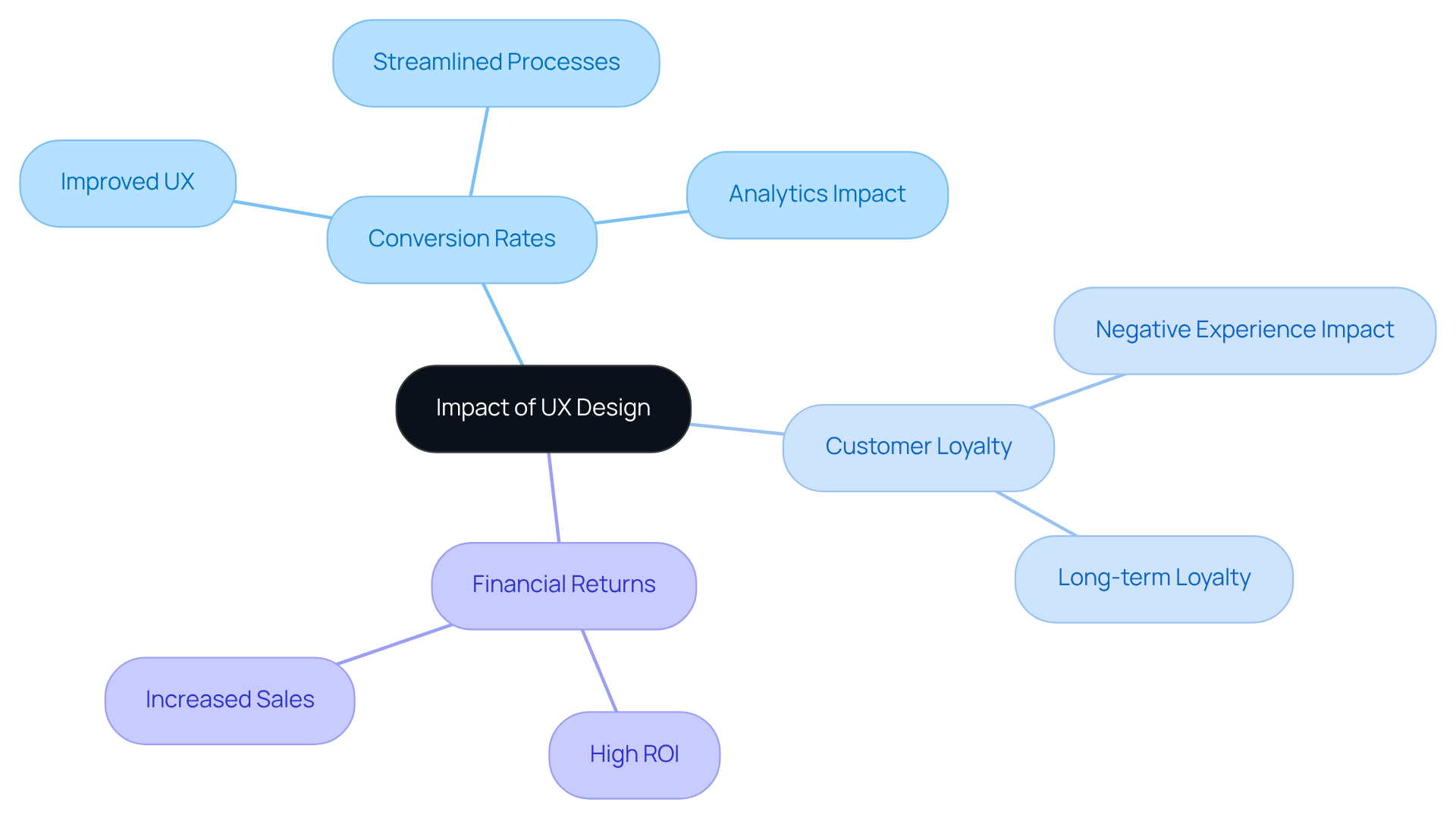 The center represents the core topic of UX design impact. Follow the branches to see how better user experiences can lead to higher conversion rates and stronger customer loyalty, along with potential financial benefits.