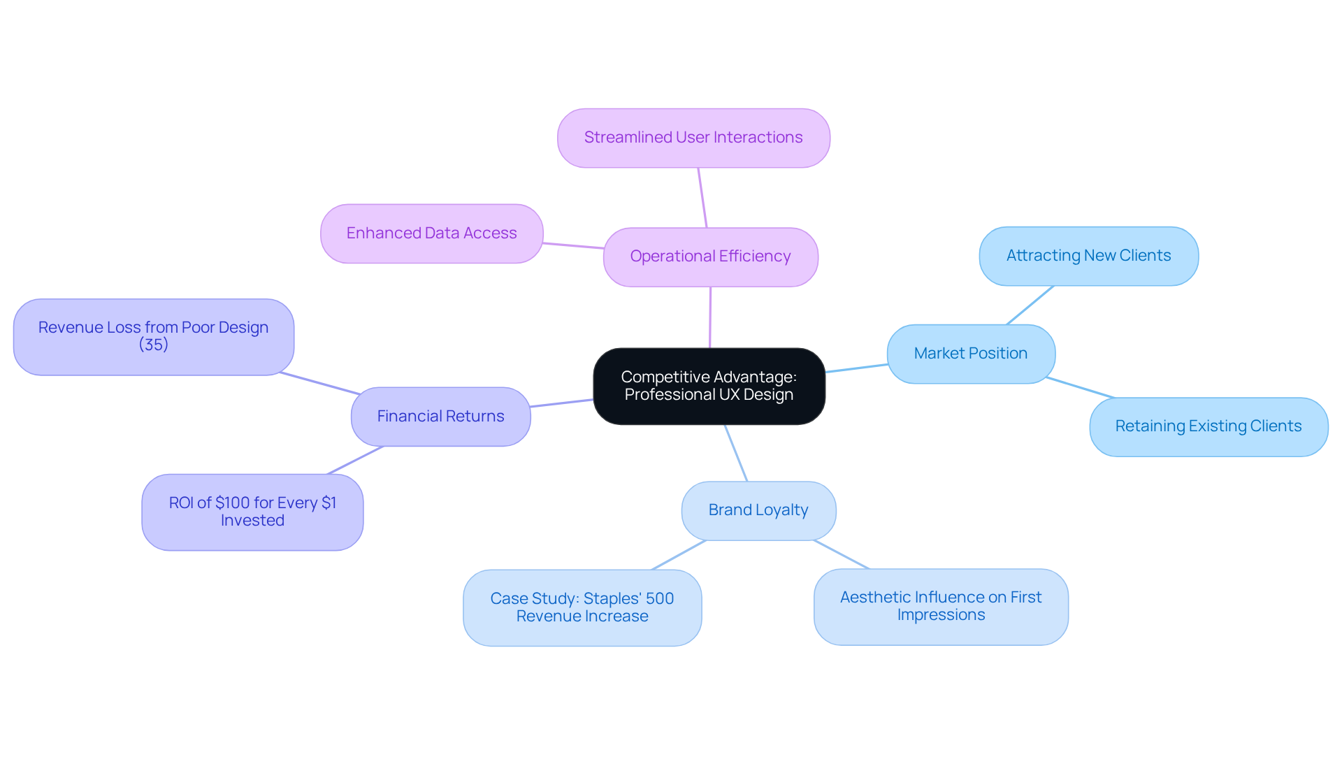 This mindmap shows how investing in professional UX design can enhance a company's position in the market. Each branch represents a different benefit or example that contributes to the overall theme.