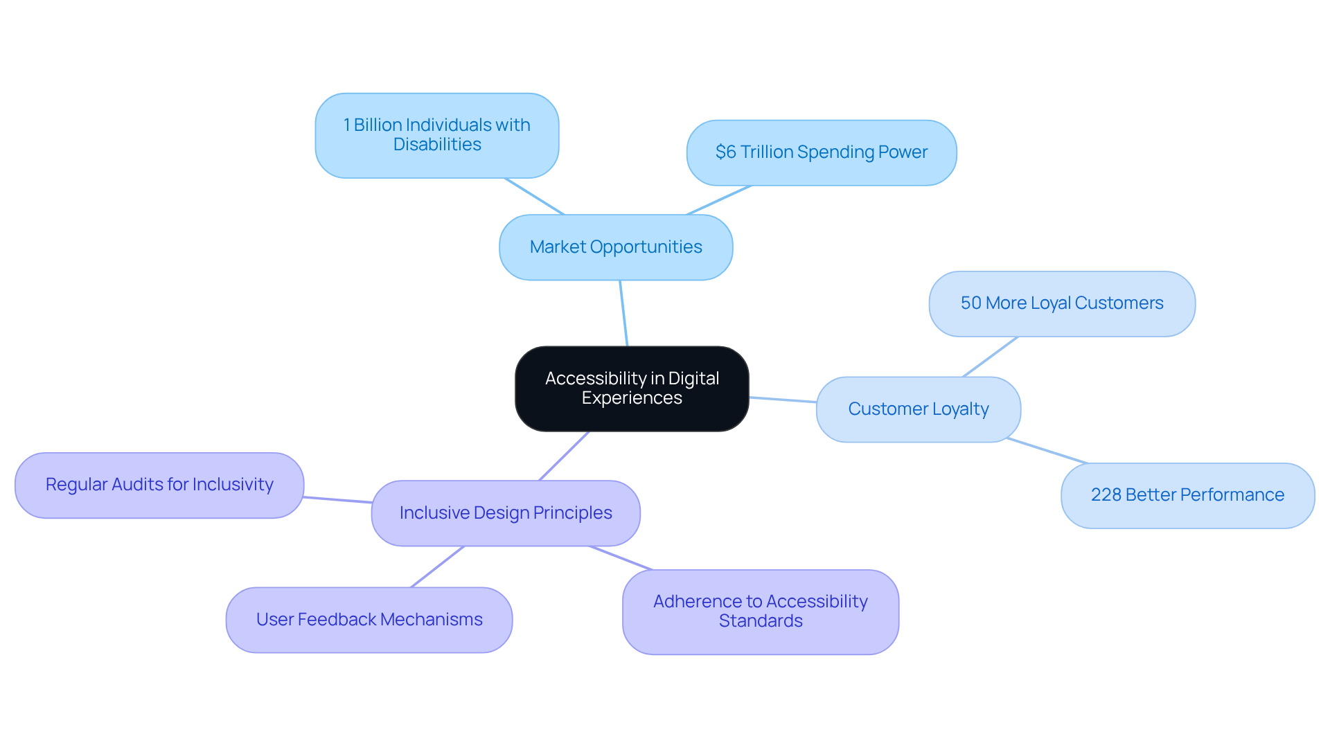 This mindmap shows how accessibility impacts digital experiences. Each branch represents a different aspect, like market opportunities and customer loyalty, highlighting why inclusive design is beneficial for businesses and users alike.