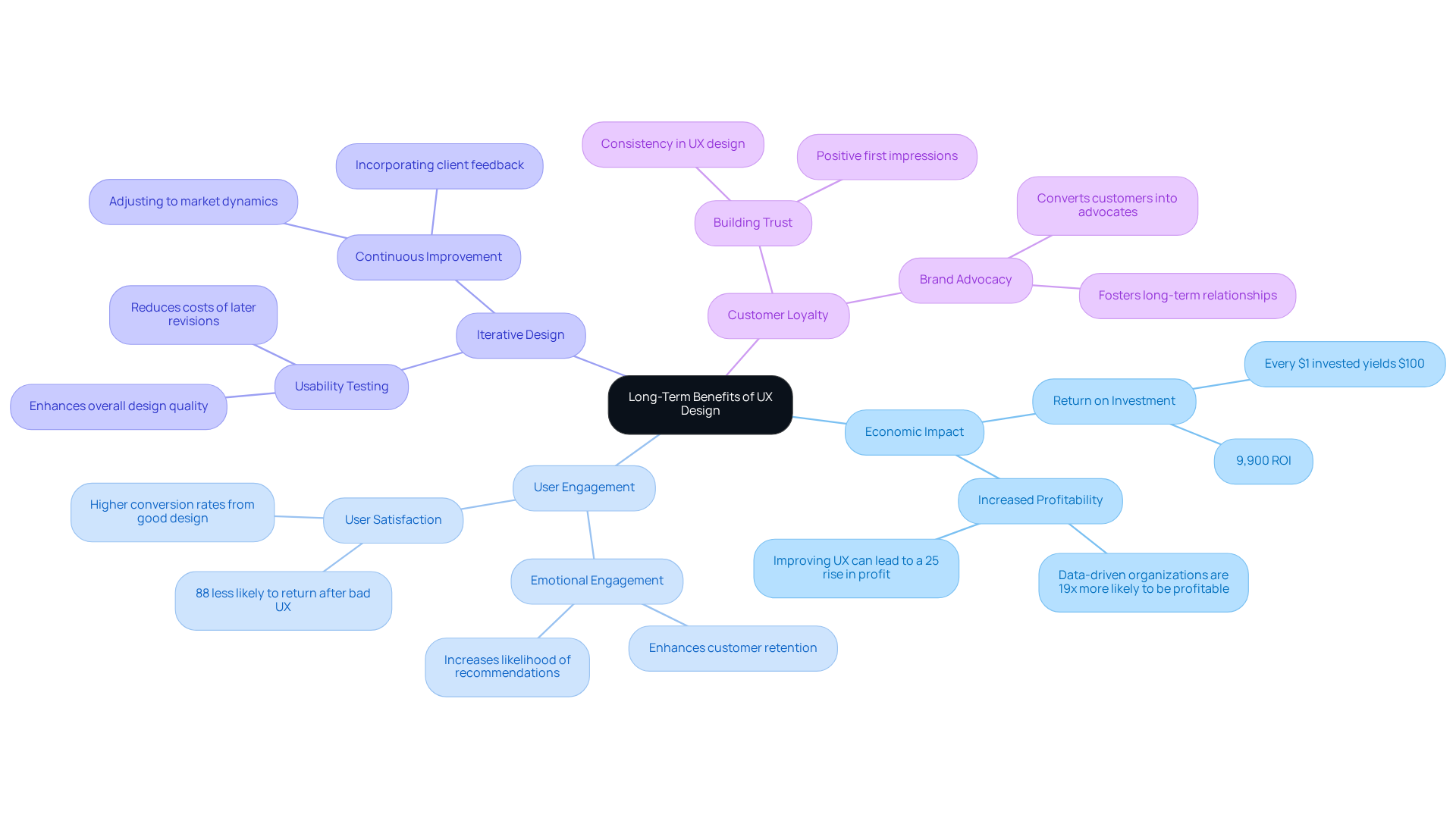 The central idea is the benefits of investing in UX design. Each branch represents a key area that contributes to long-term growth, showing how they are interconnected.