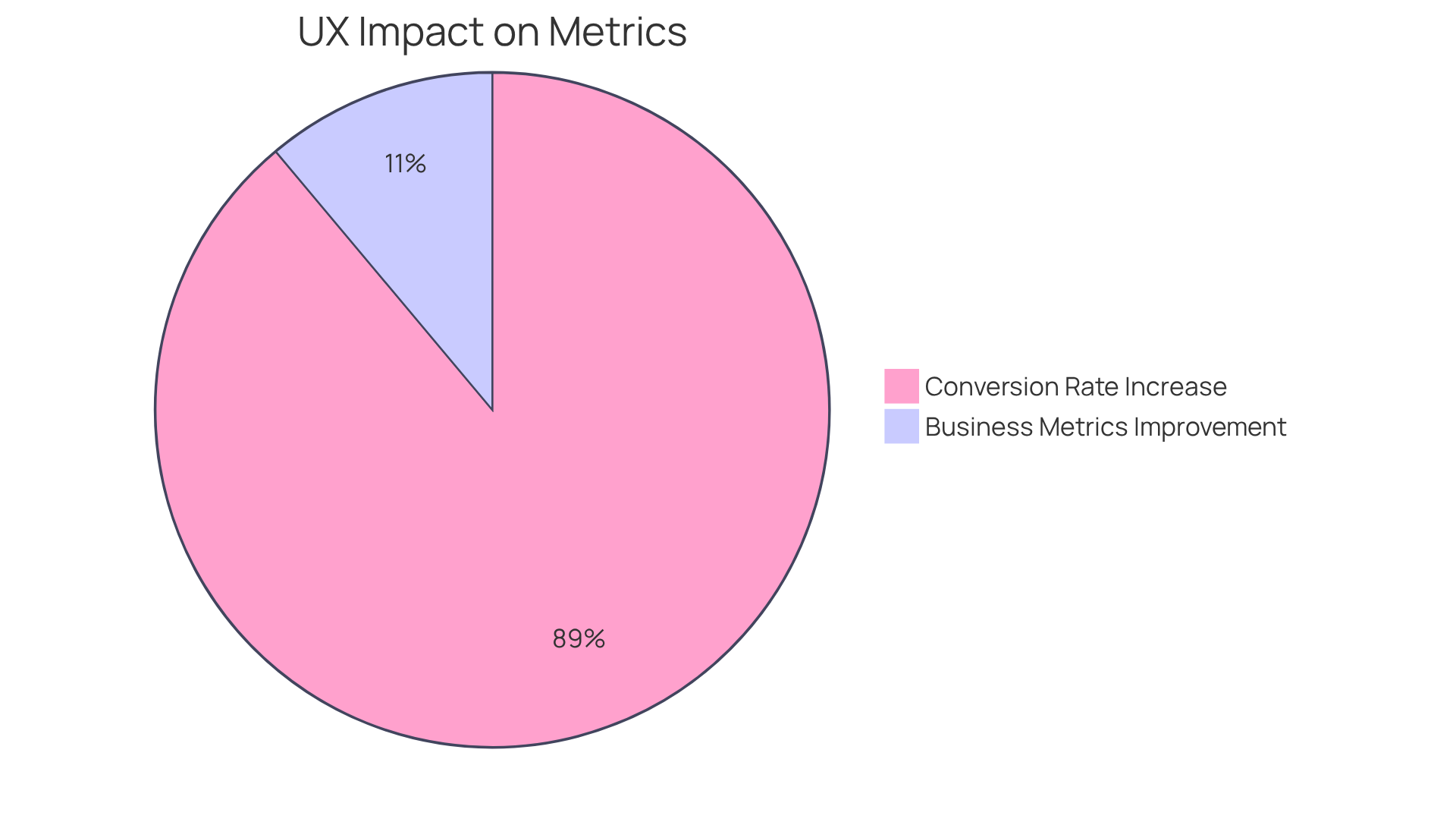 This pie chart illustrates how UX design initiatives can significantly boost conversion rates and improve various business metrics — the bigger the segment, the greater the impact!