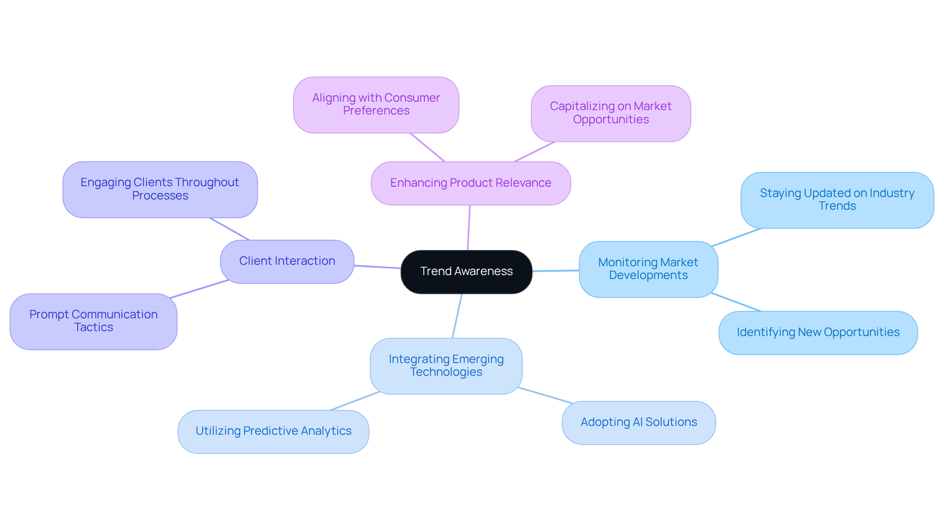 The central node represents the main theme. Each branch represents a key aspect of staying competitive, and the sub-branches detail specific actions or benefits related to each area.