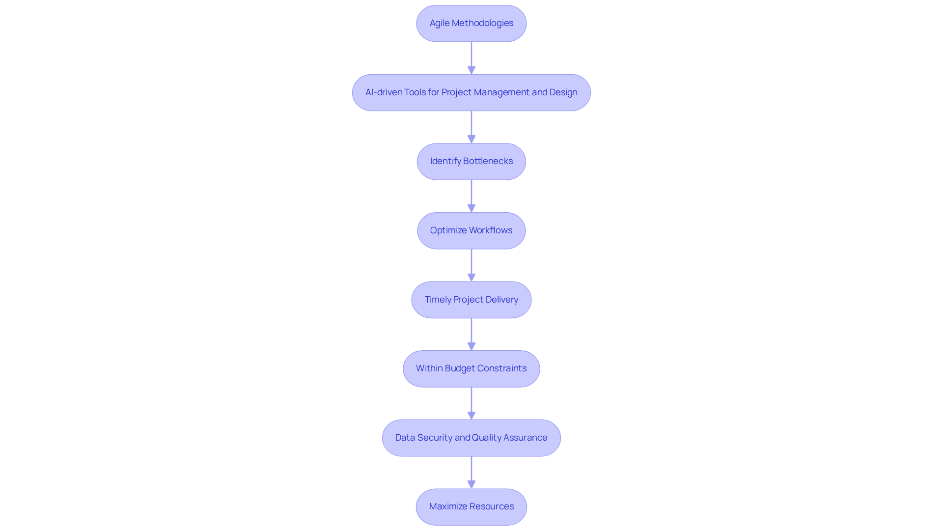 Each box represents a step in the development process. Follow the arrows to see how agile methodologies and AI tools work together to enhance efficiency while ensuring data security.