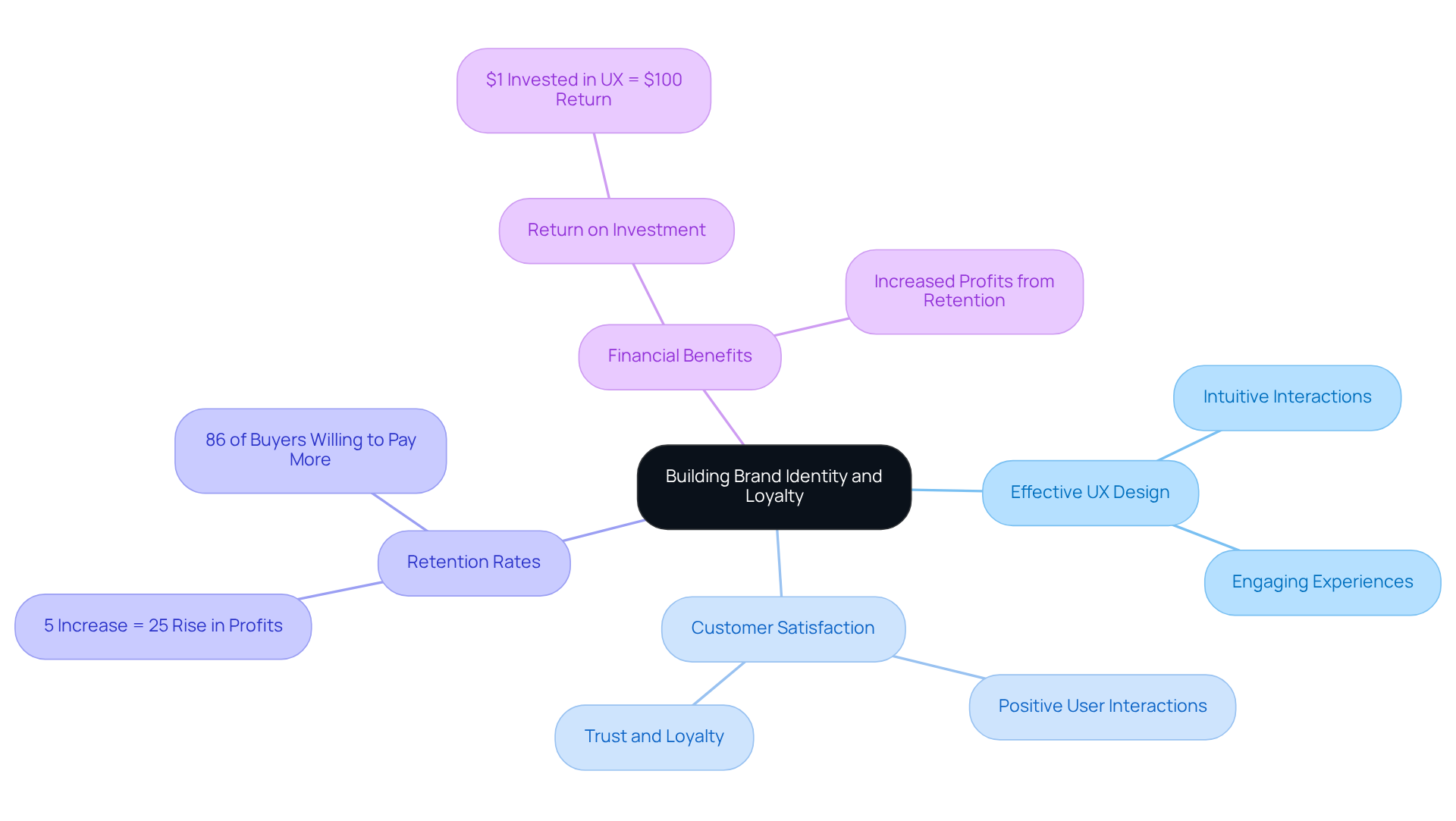 The central idea is 'Building Brand Identity and Loyalty'. Each branch highlights a key factor that contributes to this goal, showing how effective UX design influences customer satisfaction, retention, and ultimately, profitability.