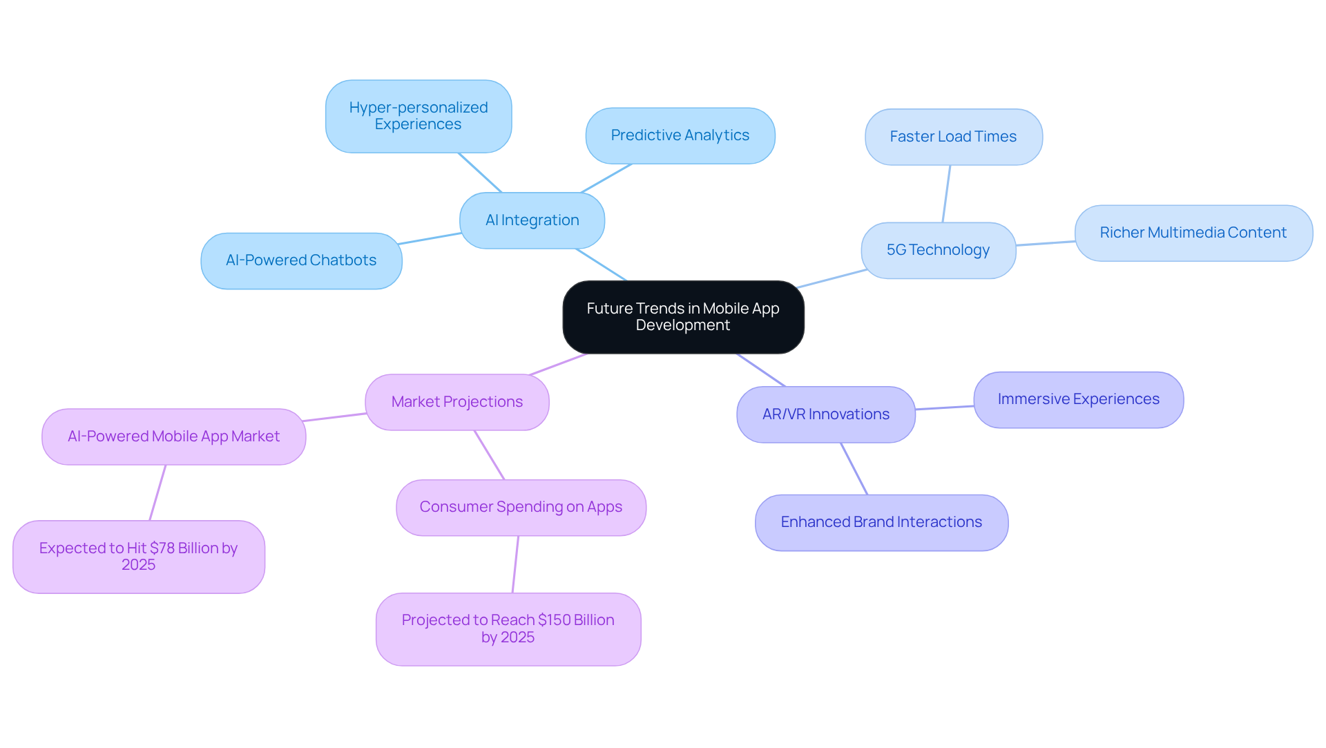 The central node represents the main theme, with branches showing key trends and innovations. Each branch represents a different area of development, and sub-branches provide specific details or examples related to each trend.