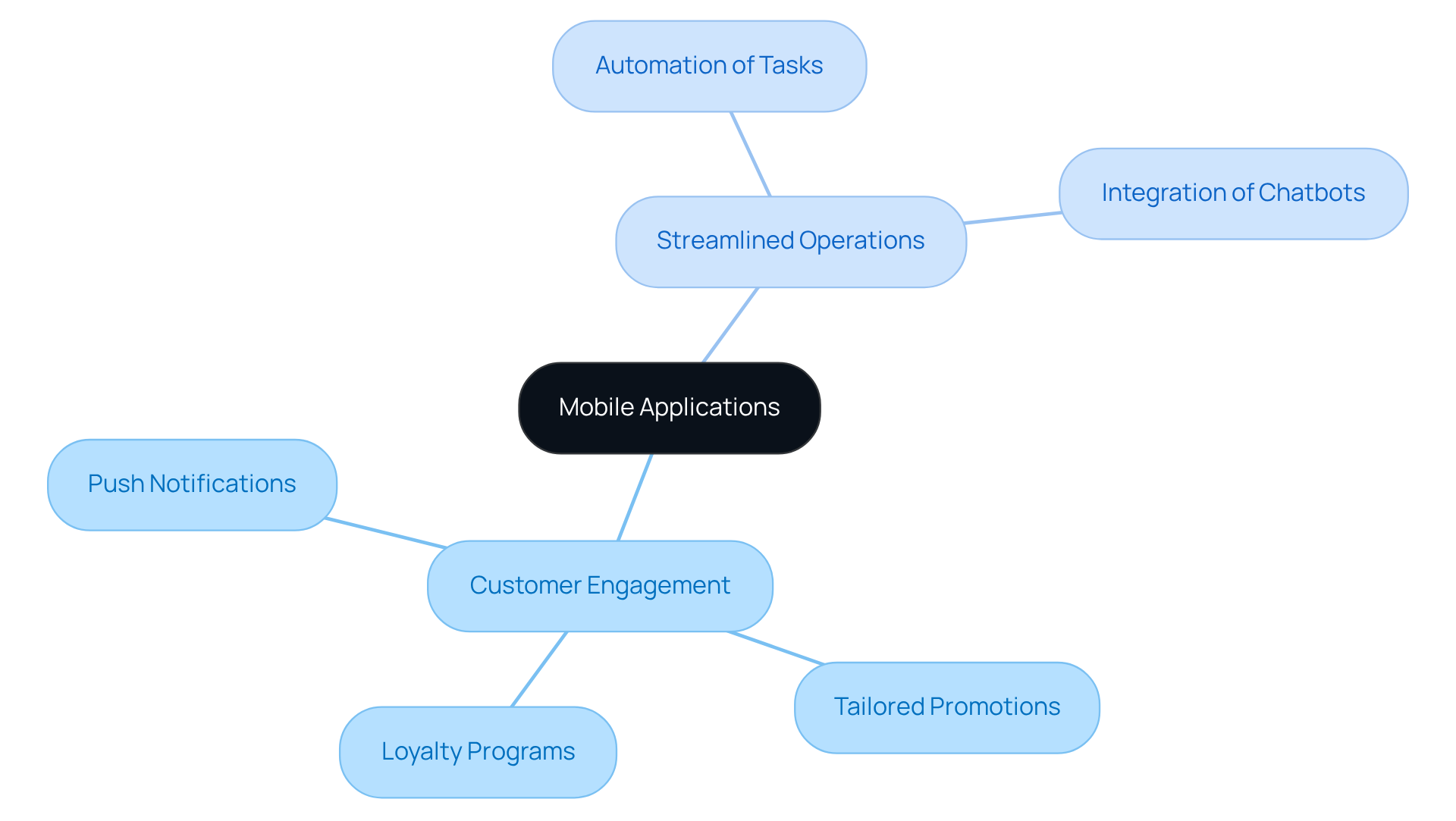 The chart starts with the primary concept of mobile applications at the center. Follow the branches to see how specific features enhance customer relationships and make operations more efficient.