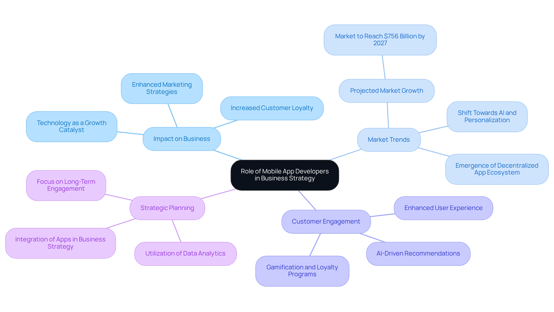 This mindmap illustrates how mobile app developers contribute to business strategy. Each branch represents a different aspect of their role, showing how they impact company growth and market trends.