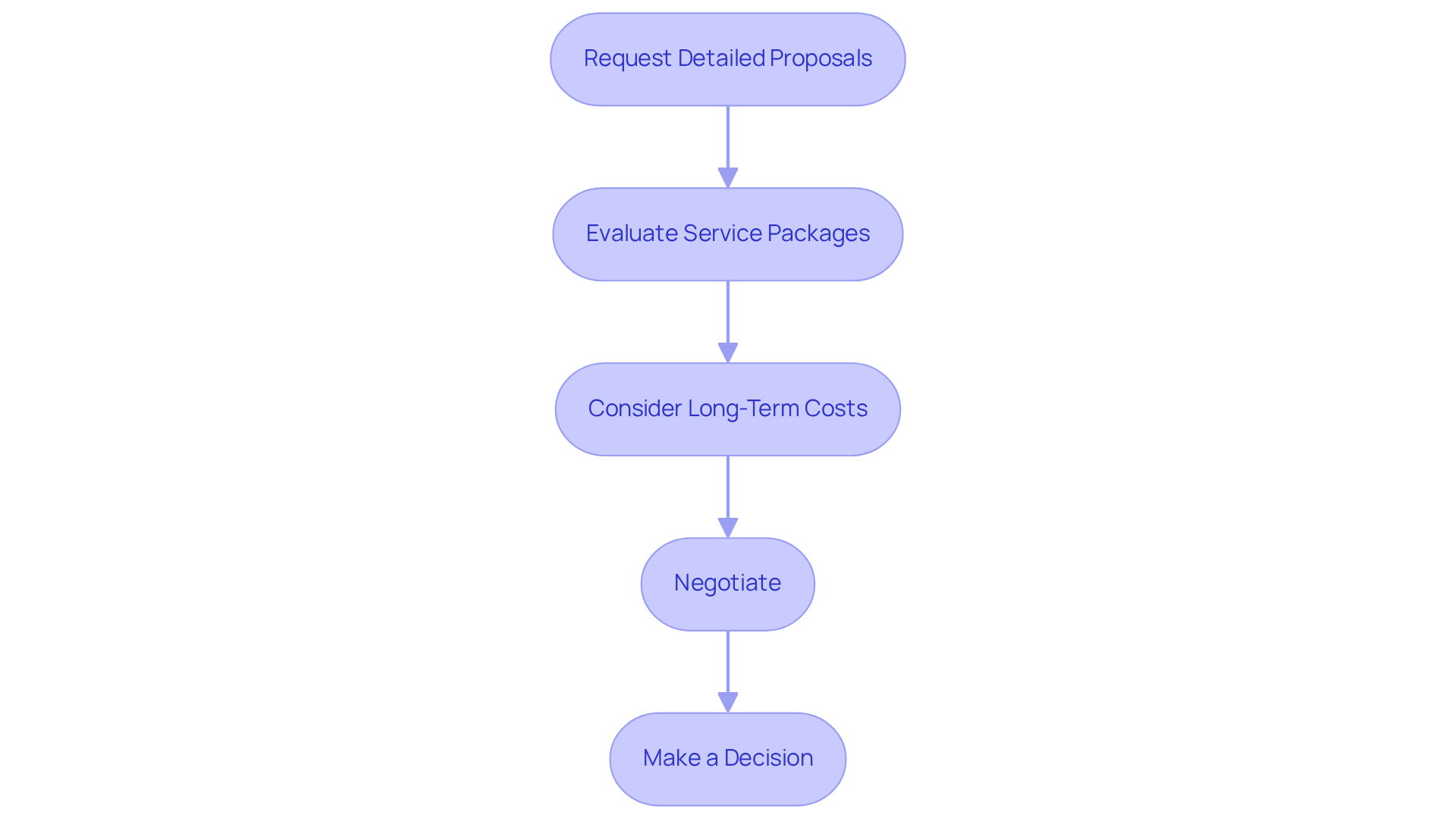 Each step guides you on how to evaluate different companies effectively. Follow the arrows to see the order in which you should perform these actions.
