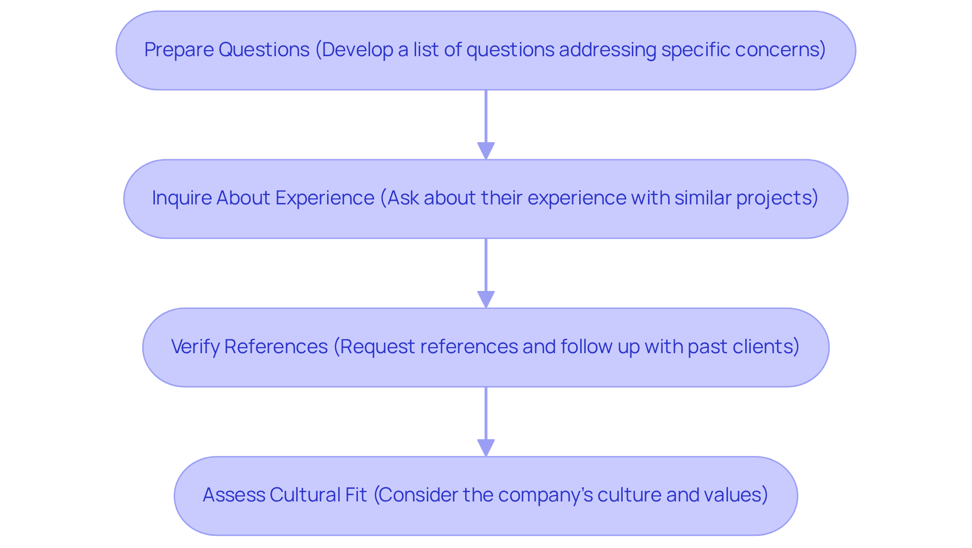 Each box represents a key step in your decision-making process — follow the arrows to see how to effectively engage with potential partners.