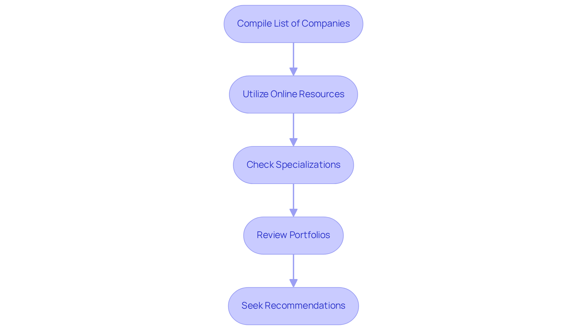 This flowchart guides you through the research process for evaluating software development companies. Each step builds on the previous one, leading you toward making an informed decision.