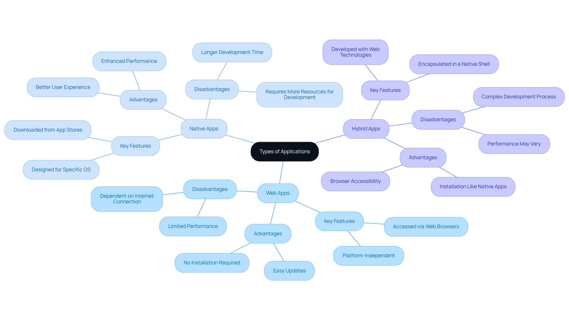 At the center, we have all application types. Each branch represents a specific type (web, native, hybrid) and the sub-branches provide details on their features and benefits. This way, you can easily compare and contrast them.