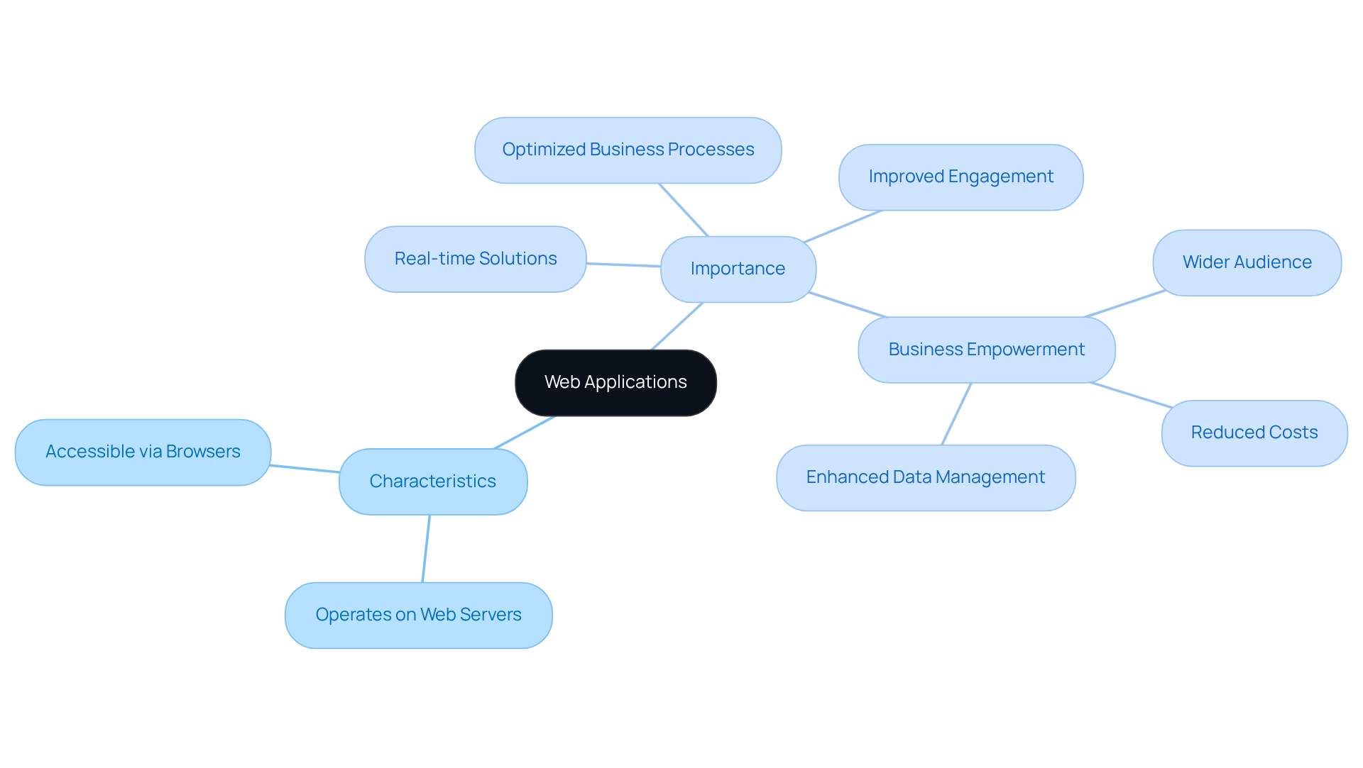 The center represents web applications, with branches showing their characteristics and importance. Each point highlights a key aspect of web apps, helping you understand their role in modern business.