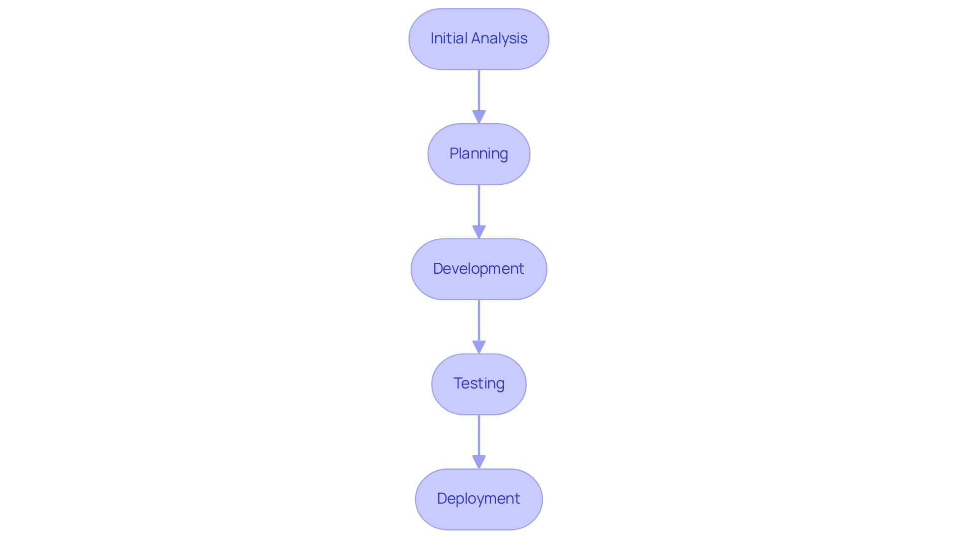 Each box shows a step in the web app development journey — follow the arrows to see how each step leads to the next, ensuring a smooth development process.