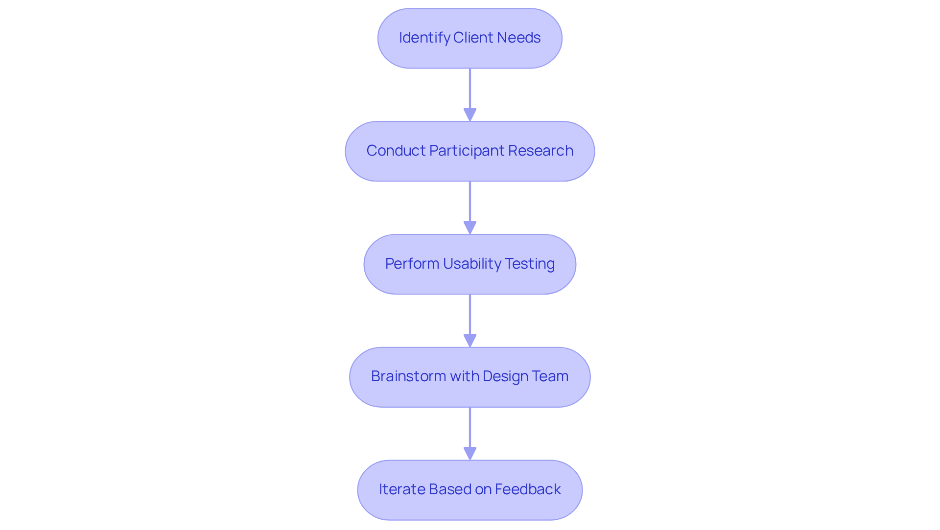 Each step outlines part of the journey in user-centered design. Follow along to see how understanding user needs leads to better product design and improvement!