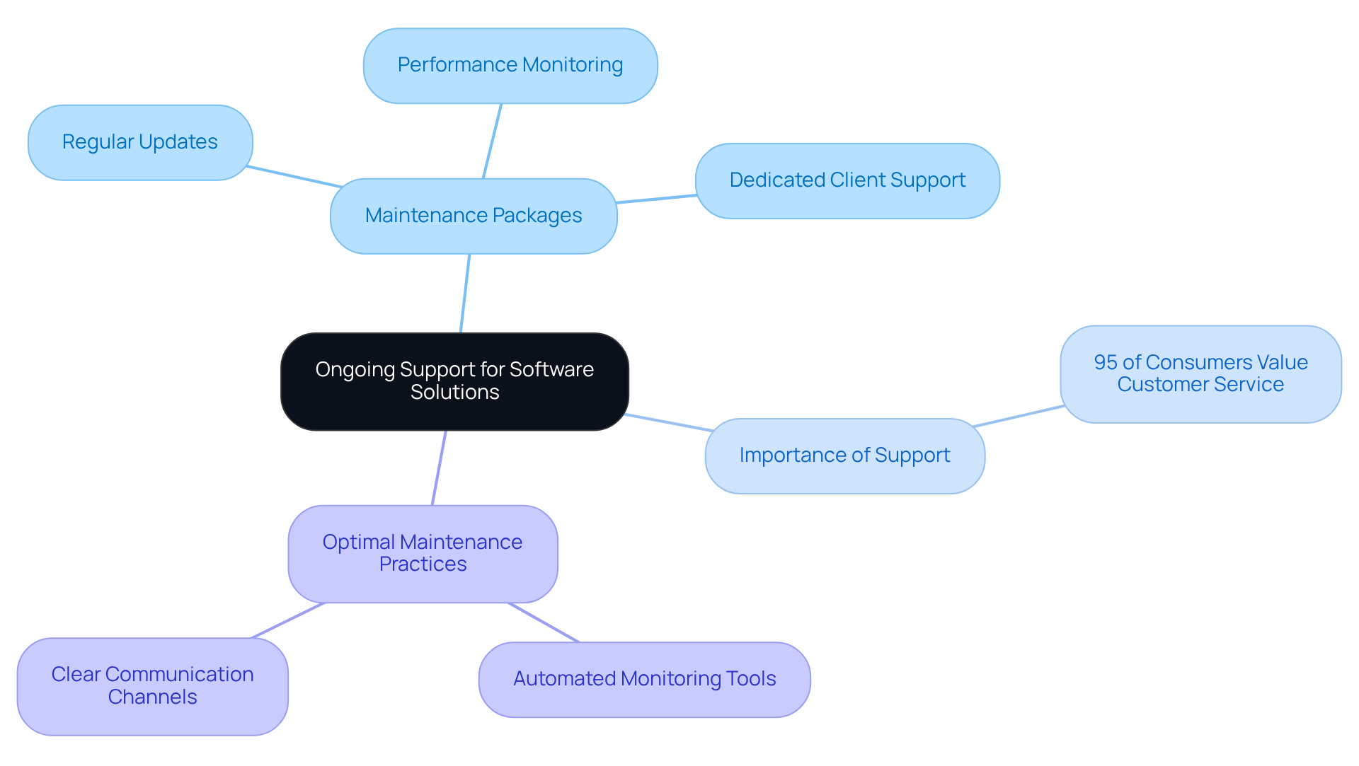 Start at the center with 'Ongoing Support', then explore the branches to see various aspects of software maintenance and how they connect to client satisfaction and success.