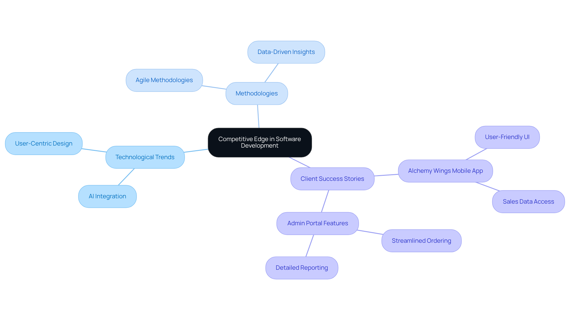 The central node represents the main idea, while the branches detail the strategies and examples that contribute to achieving a competitive edge in the market.