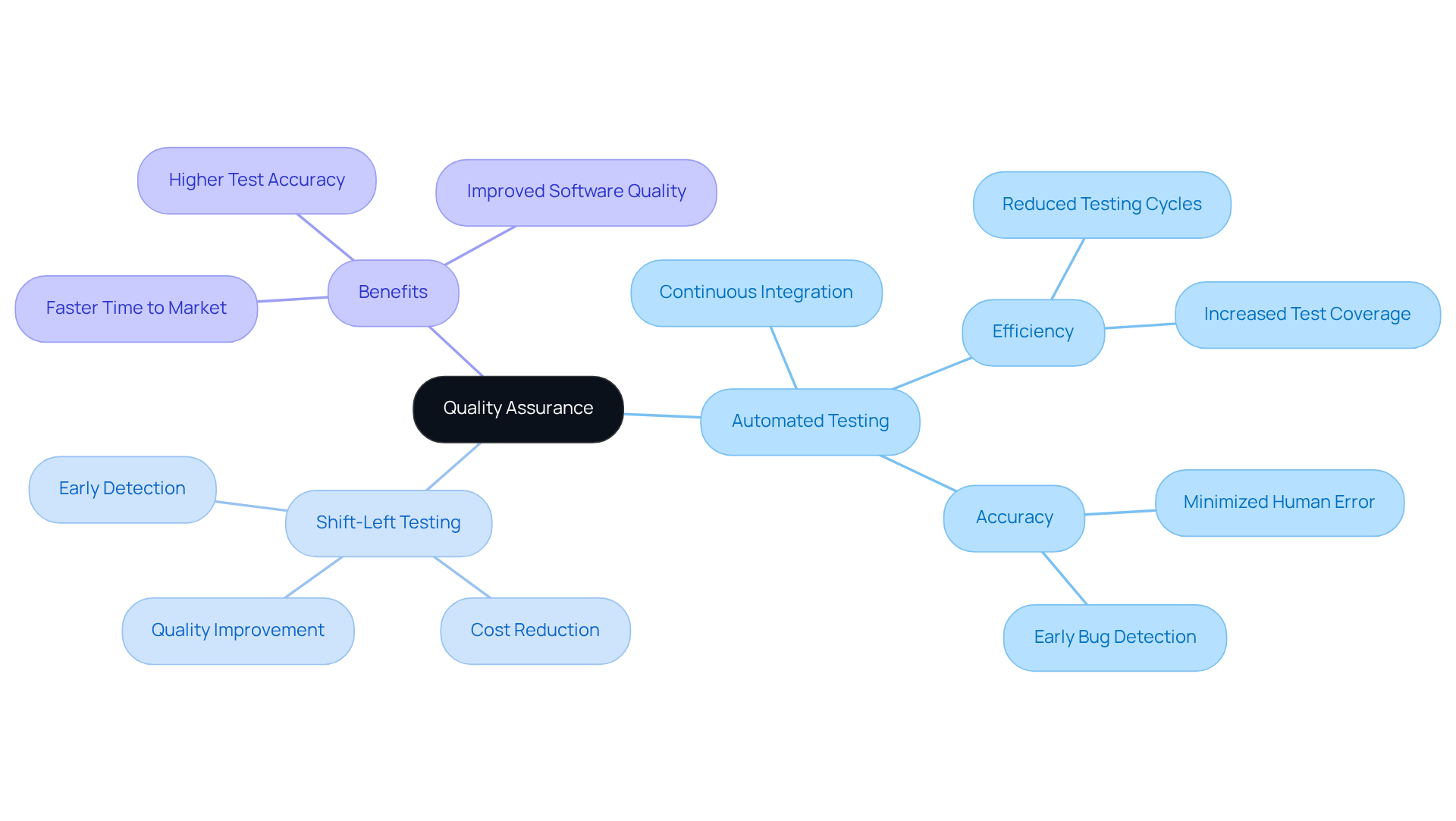 This mindmap illustrates the key concepts of quality assurance. The central node represents the overall theme, while the branches show various methodologies and their associated benefits. Each branch and sub-branch helps to understand how these elements interconnect and contribute to software reliability and performance.
