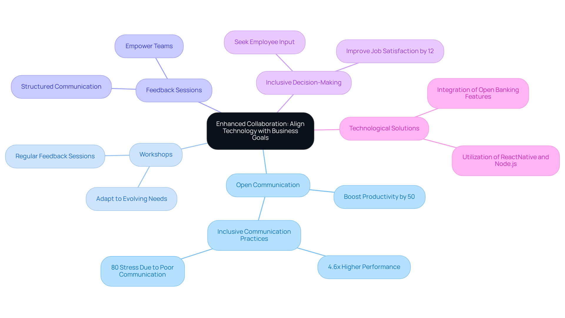 This mindmap illustrates how various collaboration strategies contribute to aligning technology with business goals. Each branch represents a key area of focus, with further details branching out to show the significance and impact of these practices.
