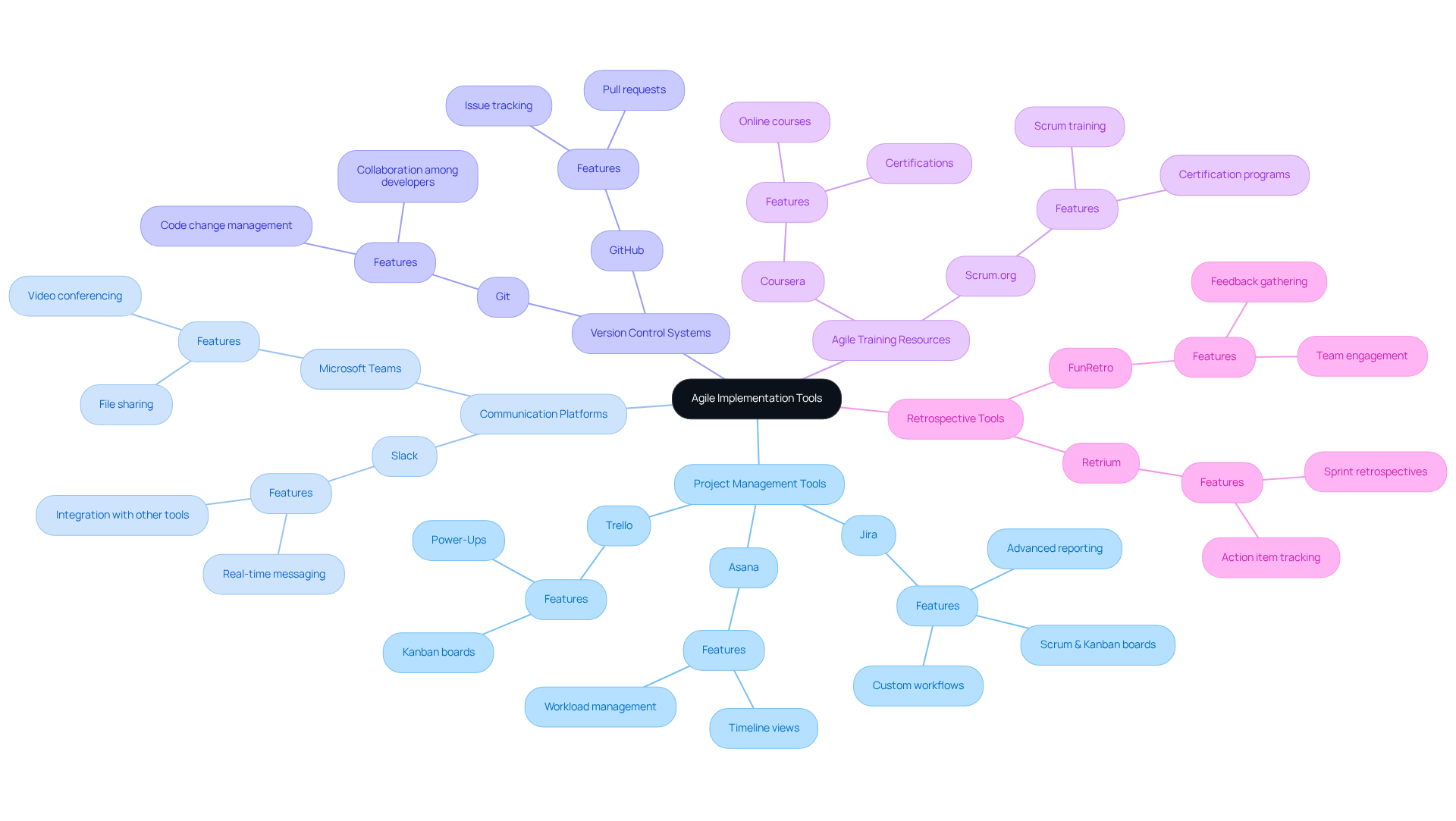 The central node represents the overall theme of agile tools. Each branch illustrates a category of tools, with further branches showing specific examples and their purposes. This layout helps you see how everything connects in supporting agile practices.