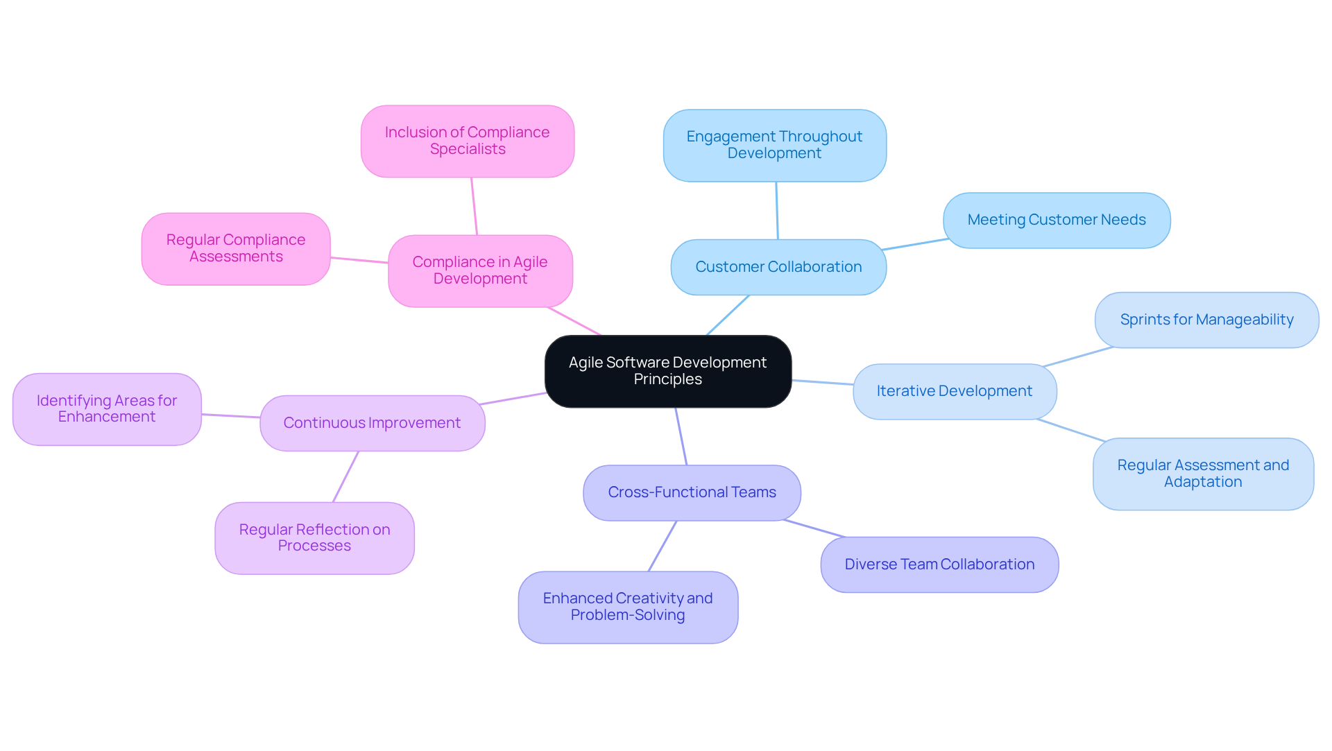 Start at the center with the main concept of Agile principles. Follow the branches to explore each principle and its significance, helping you understand how they contribute to effective software development.