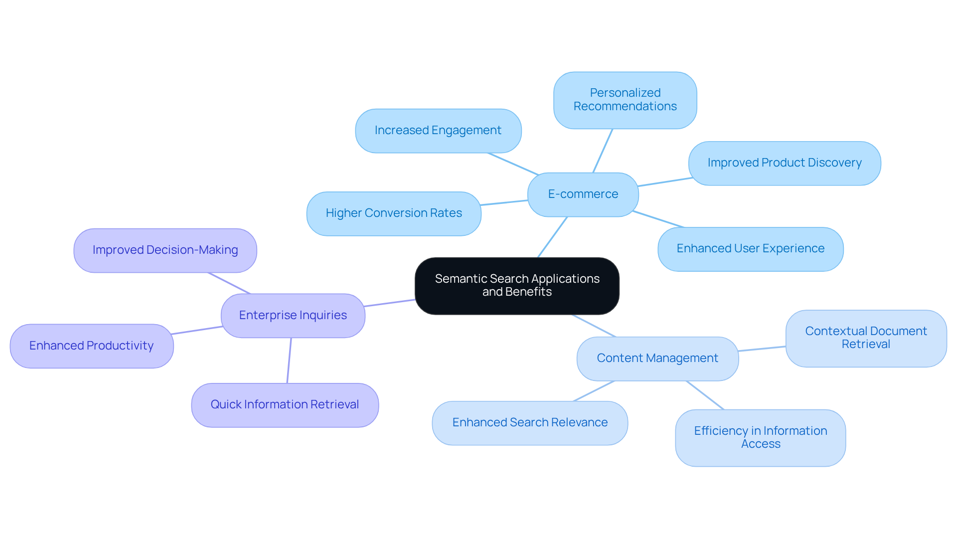 The central node represents semantic search, with branches showing applications in different sectors and their benefits. Follow the lines to explore how each application leads to specific advantages.
