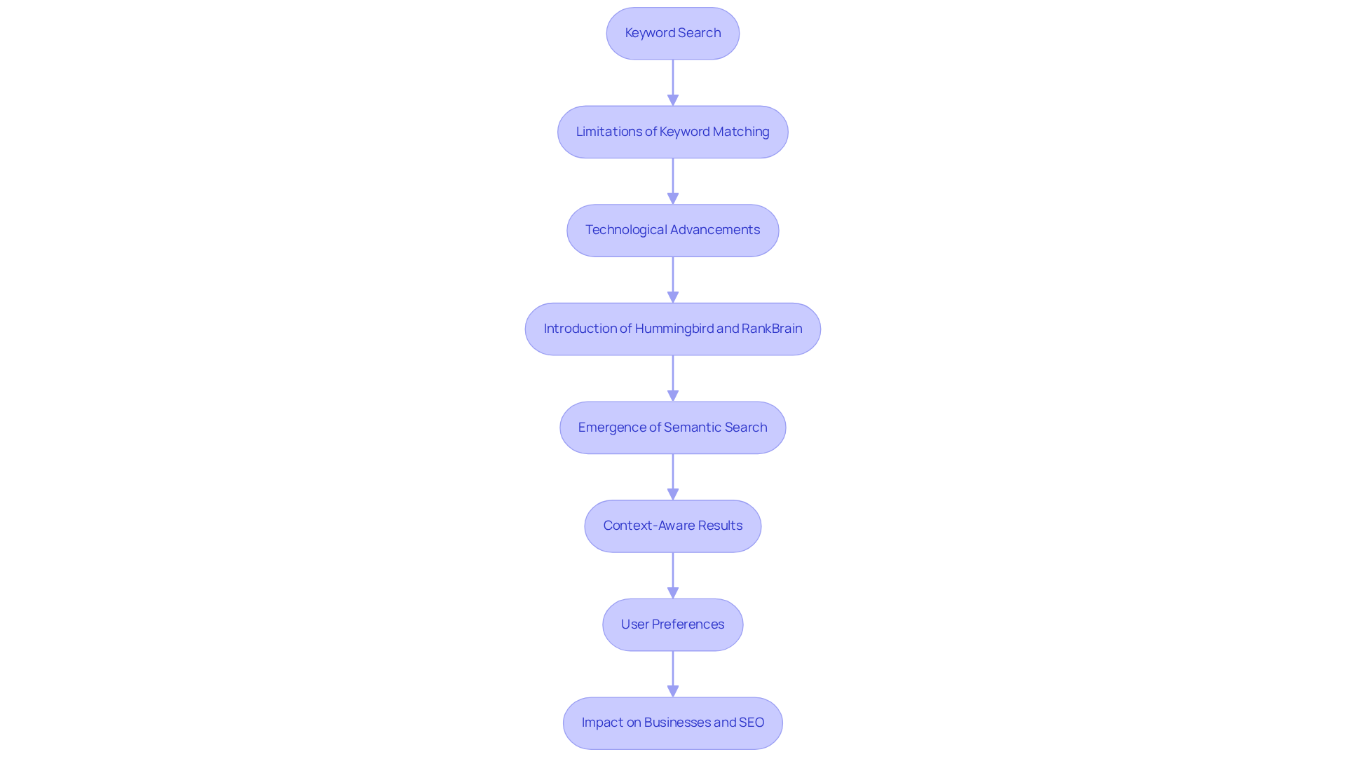 This flowchart illustrates how search technology has progressed over time, showing the limitations of keyword searches and how new algorithms have led to more relevant results. Each box represents a key step in this evolution.