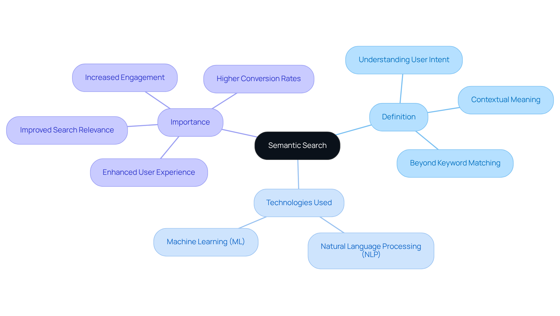 The center shows the main concept of semantic search, while branches lead to its definition, technologies that enable it, and why it matters — explore each part to see how they connect!