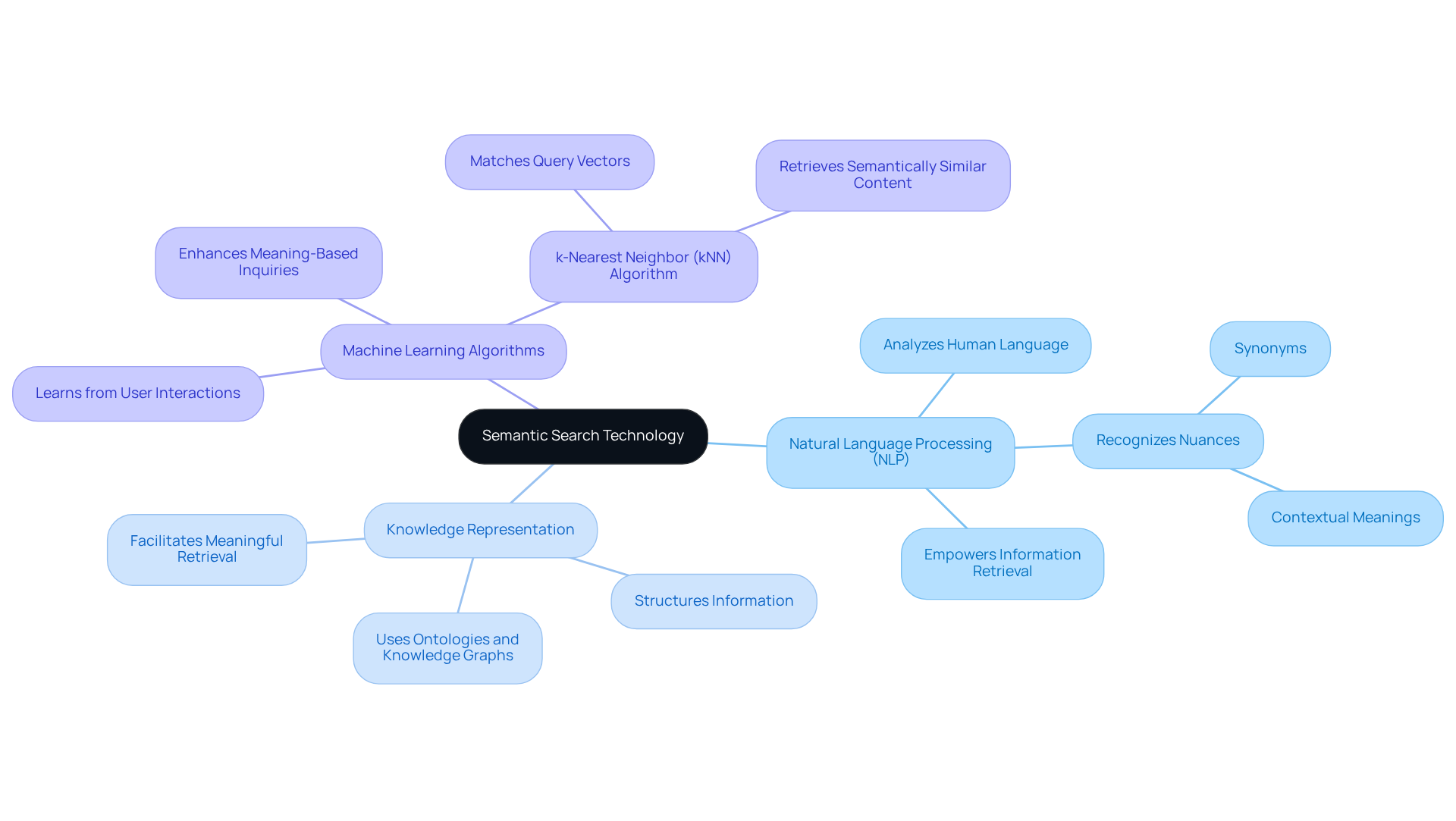 The central node represents the main concept of semantic search technology. Each branch represents a key component, and the sub-branches provide details about their roles and importance in the overall framework.