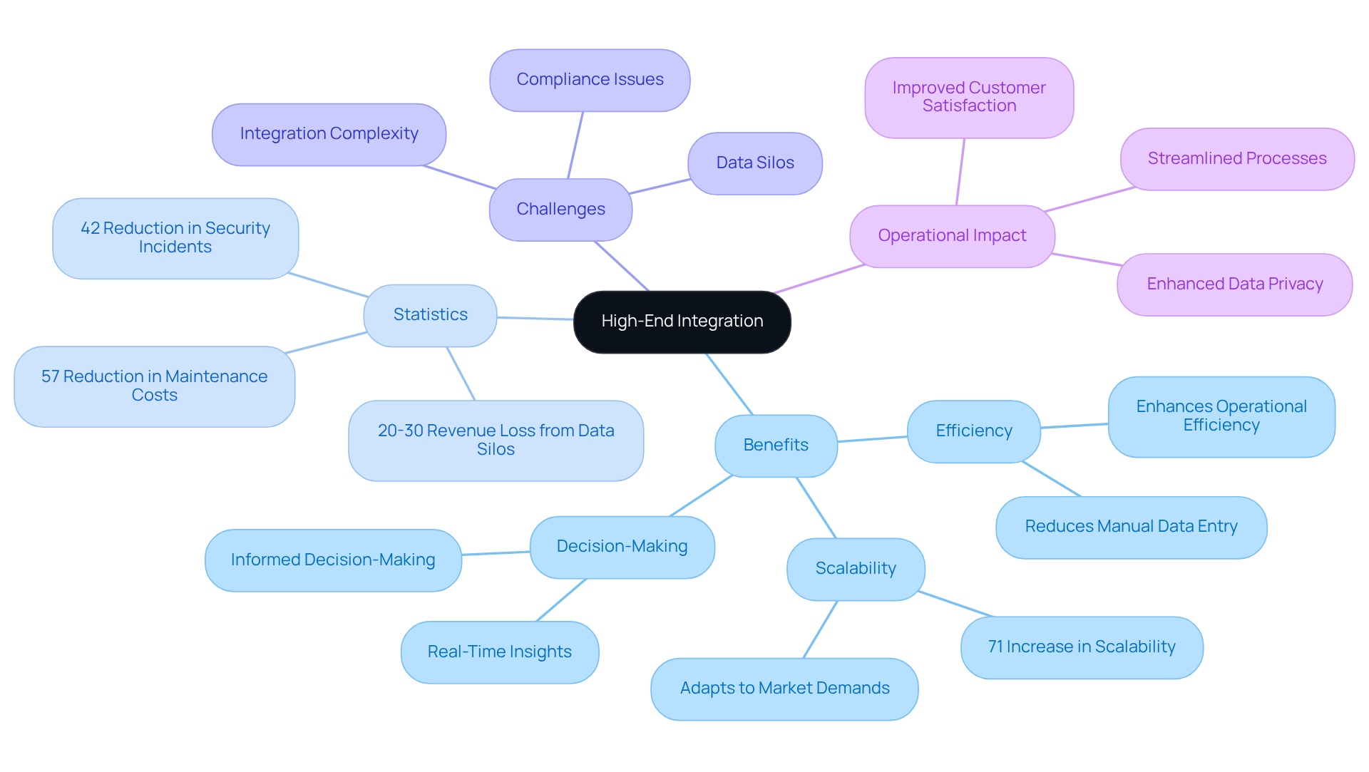 At the center is the main idea of high-end integration. The branches show the benefits and impacts of this integration, while the statistics provide quantitative insights into its effectiveness. Each color-coded branch helps distinguish between different categories.