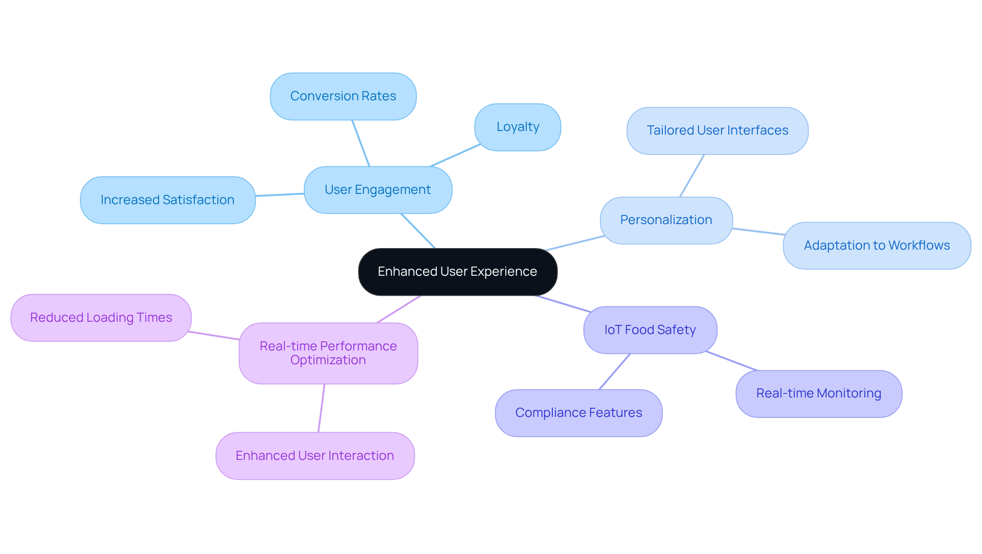 At the center is the main theme of enhanced user experience. Each branch explores different aspects of how customized software meets user needs and boosts engagement, satisfaction, and business outcomes. The sub-branches dive deeper into specific elements that contribute to this overarching goal.