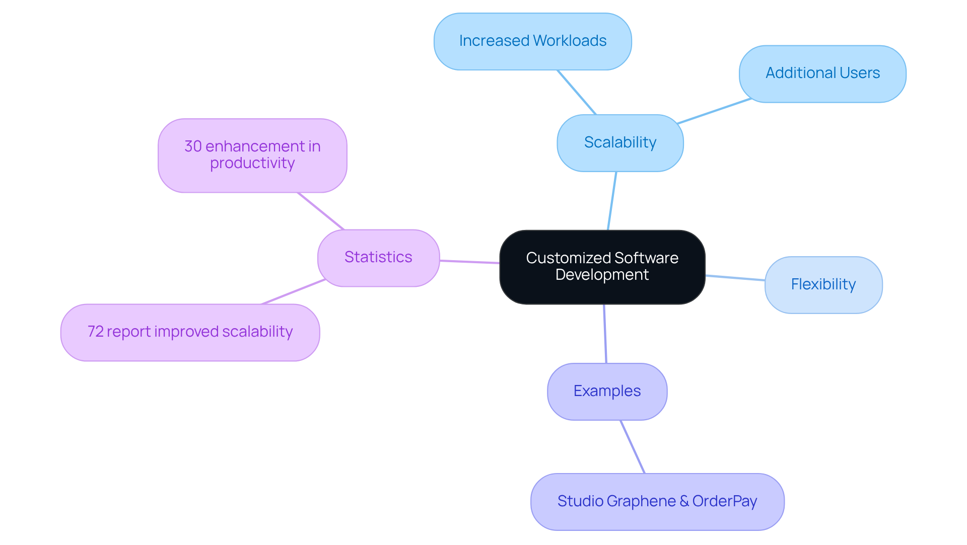 The central node represents customized software development. Each branch highlights important aspects like scalability and examples, showing how they relate to the main idea.