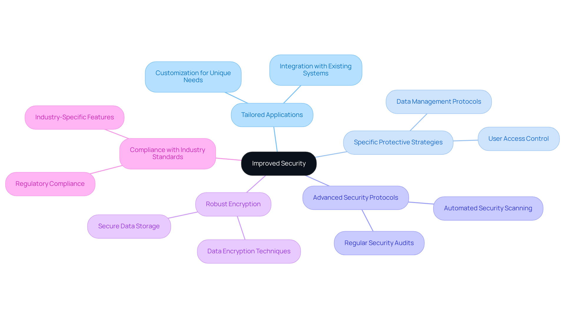 This mindmap shows how customized software solutions improve security. Each branch represents a different aspect of how tailored applications protect businesses, helping you see the bigger picture of security strategies.
