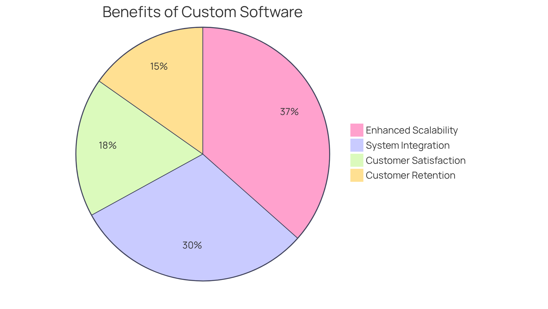 Each slice of the pie represents a specific benefit of customized software development. The size of the slice shows how significant that benefit is compared to the others — bigger slices mean more impact!