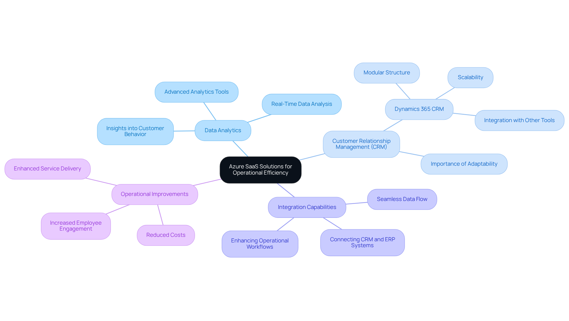 The central node represents Azure's SaaS solutions, while each branch highlights a key area of focus. Sub-branches detail specific tools and benefits, helping you see how everything connects to improve operational efficiency.