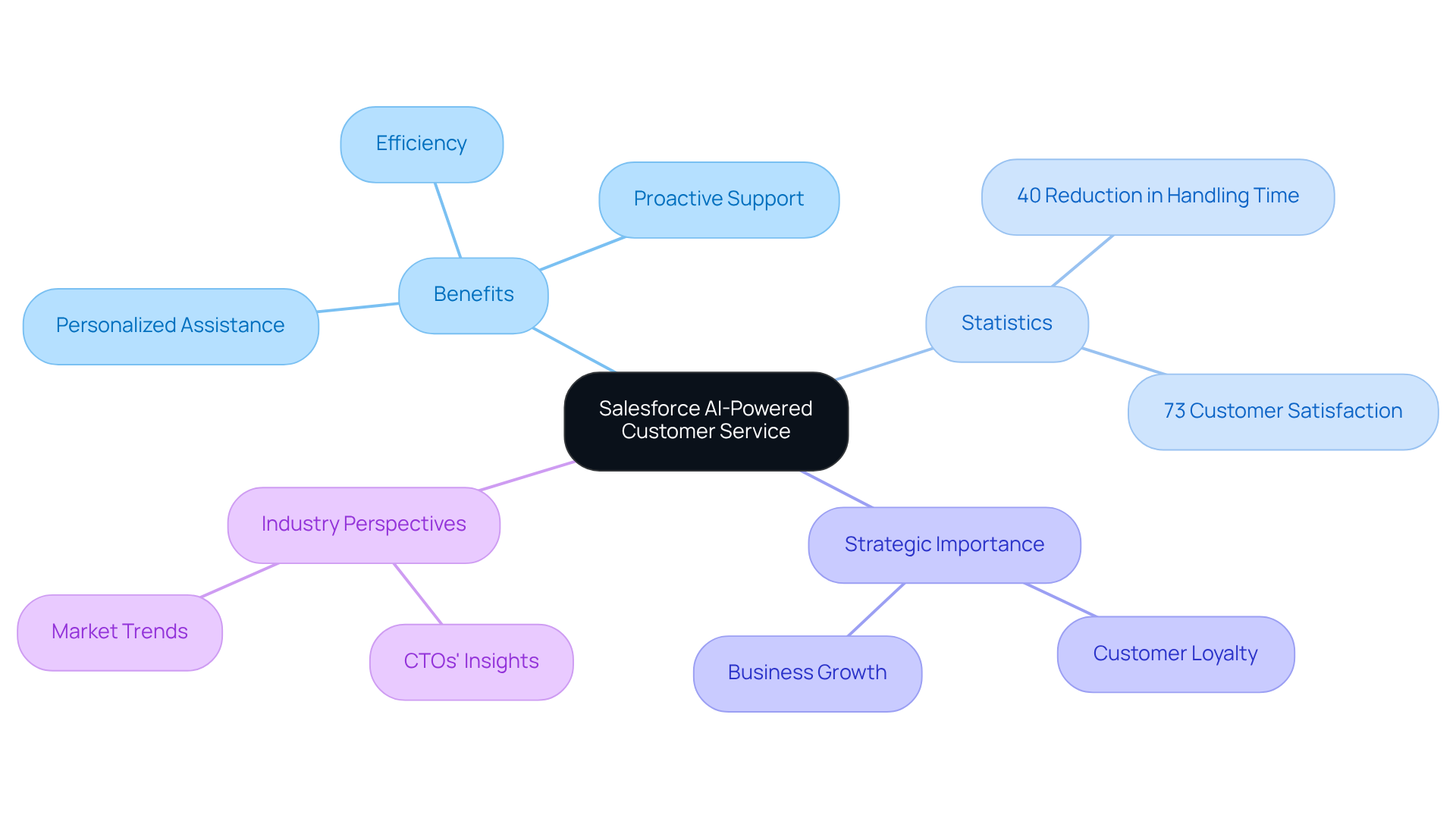 The central node represents Salesforce's AI solutions. The branches show benefits, key statistics, and industry insights. Each color-coded section helps you see how AI enhances customer service and supports business goals.