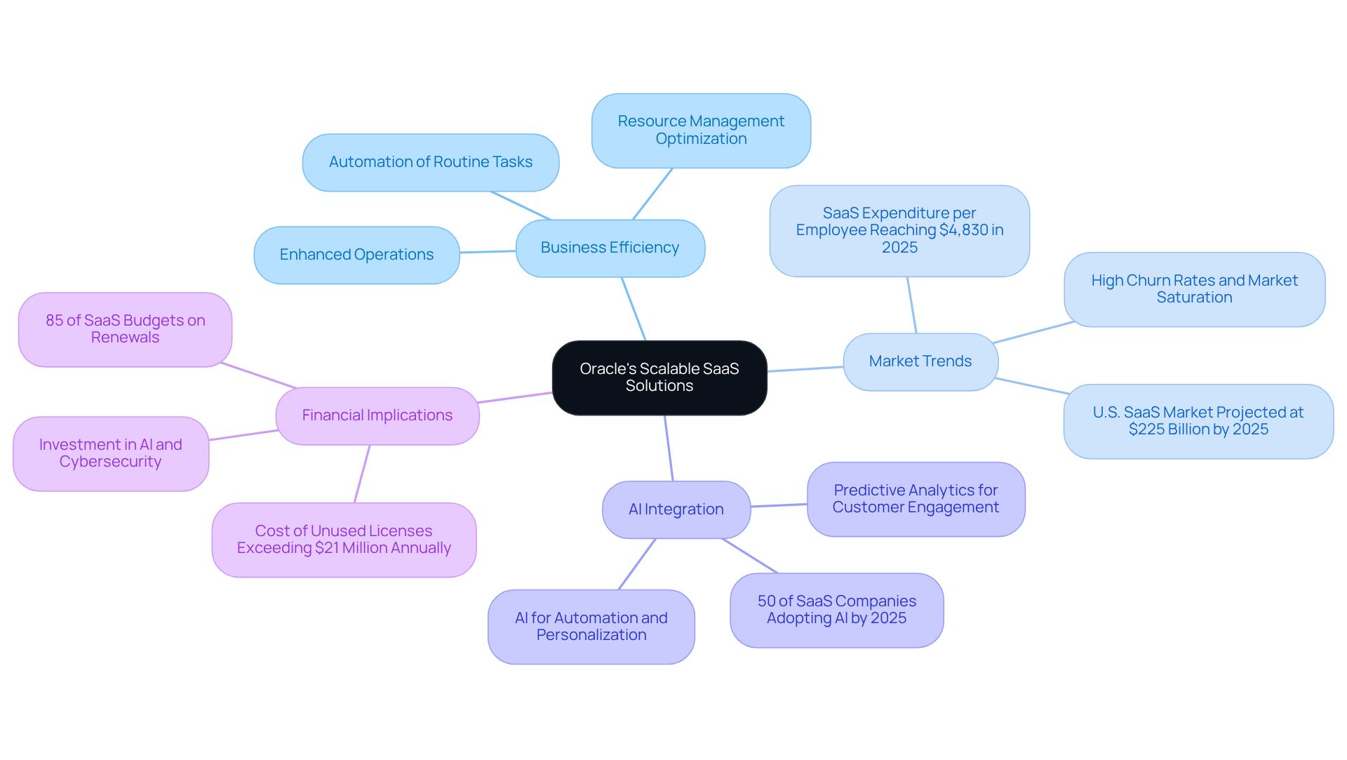 This mindmap starts with Oracle's SaaS solutions in the center, branching out to show how different factors like market trends, technology, and finances are interconnected. Follow the branches to explore each area and its significance!
